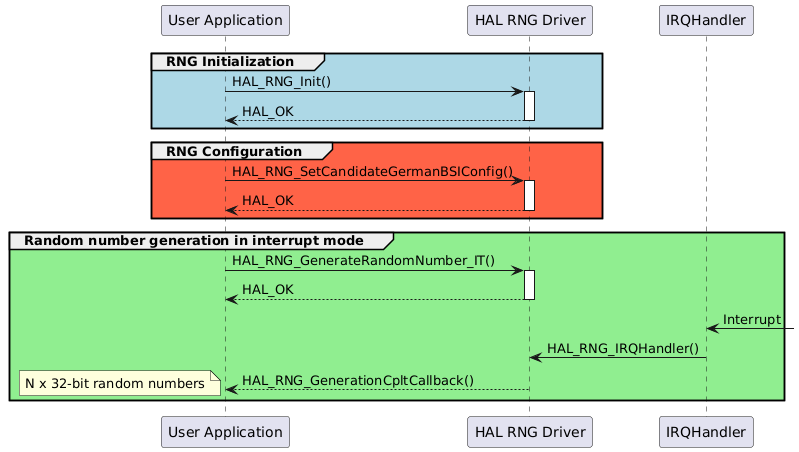 @startuml
group #lightblue RNG Initialization
"User Application"->"HAL RNG Driver" : HAL_RNG_Init()
activate "HAL RNG Driver"
"HAL RNG Driver"-->"User Application" : HAL_OK
deactivate "HAL RNG Driver"
end

group #tomato RNG Configuration
"User Application"->"HAL RNG Driver" : HAL_RNG_SetCandidateGermanBSIConfig()
activate "HAL RNG Driver"
"HAL RNG Driver"-->"User Application" : HAL_OK
deactivate "HAL RNG Driver"
end

group #lightgreen Random number generation in interrupt mode
"User Application"->"HAL RNG Driver" : HAL_RNG_GenerateRandomNumber_IT()
activate "HAL RNG Driver"
"HAL RNG Driver"-->"User Application" : HAL_OK
deactivate "HAL RNG Driver"
"IRQHandler" <-: Interrupt
"IRQHandler"->"HAL RNG Driver": HAL_RNG_IRQHandler()
"HAL RNG Driver" --> "User Application" : HAL_RNG_GenerationCpltCallback()
note left: N x 32-bit random numbers
end

@enduml