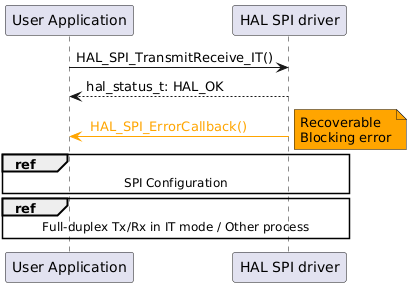 @startuml
"User Application"->"HAL SPI driver" : HAL_SPI_TransmitReceive_IT()
"User Application" <-- "HAL SPI driver" : hal_status_t: HAL_OK
"User Application" <-[#Orange] "HAL SPI driver" : <color #Orange> HAL_SPI_ErrorCallback() </color>
note right #Orange : Recoverable\nBlocking error
ref over "User Application", "HAL SPI driver" : SPI Configuration
ref over "User Application", "HAL SPI driver" : Full-duplex Tx/Rx in IT mode / Other process
@enduml