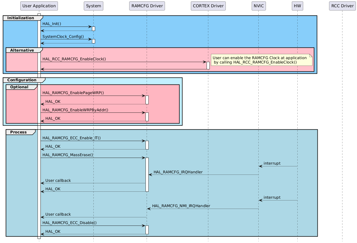 @startuml
hide footbox
' To add a number by line
'autonumber
' Fix order of each column
skinparam ParticipantPadding 40
participant "User Application" as part1
participant "System" as part2
participant "RAMCFG Driver" as part3
participant "CORTEX Driver" as part4
participant "NVIC" as part5
participant "HW" as part6
participant "RCC Driver" as part7
activate part1
group #lightskyblue Initialization
part1->part2 : HAL_Init()
activate part2
part2 --> part1
deactivate part2
part1->part2 : SystemClock_Config()
activate part2
part2 --> part1
deactivate part2
group #pink Alternative
part1->part4 : HAL_RCC_RAMCFG_EnableClock()
activate part4
note right: User can enable the RAMCFG Clock at application \n by calling HAL_RCC_RAMCFG_EnableClock()
part4->part1
deactivate part4
end
end
group #application Configuration
group #lightpink Optional
part1->part3 : HAL_RAMCFG_EnablePageWRP()
activate part3
part3 --> part1 : HAL_OK
deactivate part3
part1->part3 : HAL_RAMCFG_EnableWRPByAddr()
activate part3
part3 --> part1 : HAL_OK
deactivate part3
end
end
group #lightblue Process
part1->part3 :  HAL_RAMCFG_ECC_Enable_IT()
activate part3
part3 --> part1 : HAL_OK
deactivate part3
part1->part3 : HAL_RAMCFG_MassErase()
activate part3
part6 --> part5 : interrupt
part5 --> part3 : HAL_RAMCFG_IRQHandler
part3 --> part1 : User callback
part3 --> part1 : HAL_OK
deactivate part3
part6 --> part5 : interrupt
part5 --> part3 : HAL_RAMCFG_NMI_IRQHandler
part3 --> part1 : User callback
deactivate part3
part1->part3 :  HAL_RAMCFG_ECC_Disable()
activate part3
part3 --> part1 : HAL_OK
deactivate part3
end
@enduml
