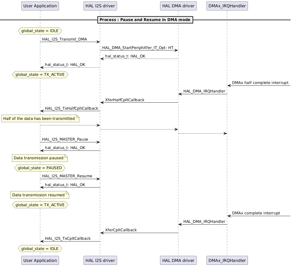 @startuml
==Process : Pause and Resume in DMA mode==
hnote over "User Application": global_state = IDLE
"User Application" -> "HAL I2S driver": HAL_I2S_Transmit_DMA
"HAL I2S driver" -> "HAL DMA driver": HAL_DMA_StartPeriphXfer_IT_Opt: HT
"HAL DMA driver" --> "HAL I2S driver": hal_status_t: HAL_OK
"User Application" <-- "HAL I2S driver": hal_status_t: HAL_OK
hnote over "User Application": global_state = TX_ACTIVE
"DMAx_IRQHandler" <- : DMAx half complete interrupt
"DMAx_IRQHandler" -> "HAL DMA driver": HAL_DMA_IRQHandler
"HAL DMA driver" -> "HAL I2S driver": XferHalfCpltCallback
"HAL I2S driver" -> "User Application": HAL_I2S_TxHalfCpltCallback
note over "User Application": Half of the data has been transmitted
"User Application" --> "HAL I2S driver"
"HAL I2S driver" --> "HAL DMA driver"
"HAL DMA driver" --> "DMAx_IRQHandler"
"User Application" -> "HAL I2S driver": HAL_I2S_MASTER_Pause
"HAL I2S driver" -> "User Application": hal_status_t: HAL_OK
note over "User Application": Data transmission paused
hnote over "User Application": global_state = PAUSED
"User Application" -> "HAL I2S driver": HAL_I2S_MASTER_Resume
"HAL I2S driver" -> "User Application": hal_status_t: HAL_OK
note over "User Application": Data transmission resumed
hnote over "User Application": global_state = TX_ACTIVE
"DMAx_IRQHandler" <- : DMAx complete interrupt
"DMAx_IRQHandler" -> "HAL DMA driver": HAL_DMA_IRQHandler
"HAL DMA driver" -> "HAL I2S driver": XferCpltCallback
"HAL I2S driver" -> "User Application": HAL_I2S_TxCpltCallback
hnote over "User Application": global_state = IDLE
@enduml