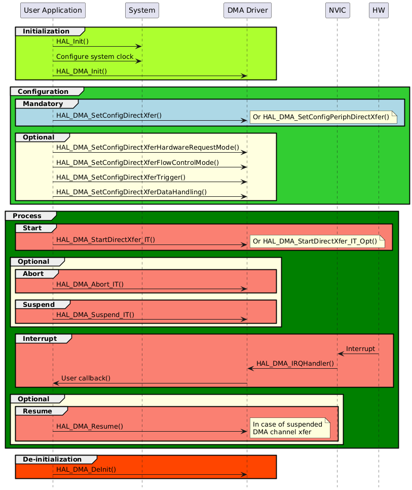 @startuml
hide footbox
participant "User Application" as part1
participant "System"           as part2
participant "DMA Driver"       as part3
participant "NVIC"             as part4
participant "HW"               as part5

group #GreenYellow Initialization
part1->part2 : HAL_Init()
part1->part2 : Configure system clock
part1->part3 : HAL_DMA_Init()
end

group #LimeGreen Configuration
group #lightblue Mandatory
part1->part3 : HAL_DMA_SetConfigDirectXfer()
note right : Or HAL_DMA_SetConfigPeriphDirectXfer()
end

group #LightYellow Optional
part1->part3 : HAL_DMA_SetConfigDirectXferHardwareRequestMode()
part1->part3 : HAL_DMA_SetConfigDirectXferFlowControlMode()
part1->part3 : HAL_DMA_SetConfigDirectXferTrigger()
part1->part3 : HAL_DMA_SetConfigDirectXferDataHandling()
end
end

group #Green Process
    group #Salmon Start
        part1->part3 : HAL_DMA_StartDirectXfer_IT()
        note right : Or HAL_DMA_StartDirectXfer_IT_Opt()
    end

    group #LightYellow Optional
        group #Salmon Abort
            part1->part3 : HAL_DMA_Abort_IT()
        end
        group #Salmon Suspend
            part1->part3 : HAL_DMA_Suspend_IT()
        end
    end

    group #Salmon Interrupt
        part4<-part5 : Interrupt
        part4->part3 : HAL_DMA_IRQHandler()
        part3->part1 : User callback()
    end
    group #LightYellow Optional
        group #Salmon Resume
            part1->part3 : HAL_DMA_Resume()
            note right
                In case of suspended
                DMA channel xfer
            end note
        end
    end
end

group #OrangeRed De-initialization
part1->part3 : HAL_DMA_DeInit()
end
@enduml