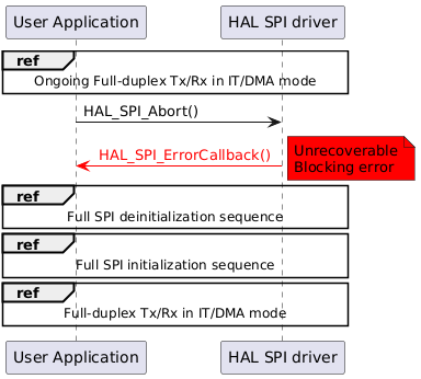 @startuml
ref over "User Application", "HAL SPI driver" : Ongoing Full-duplex Tx/Rx in IT/DMA mode
"User Application"->"HAL SPI driver" : HAL_SPI_Abort()
"User Application" <-[#FF0000] "HAL SPI driver" : <color #FF0000> HAL_SPI_ErrorCallback() </color>
note right #FF0000 : Unrecoverable\nBlocking error
ref over "User Application", "HAL SPI driver" : Full SPI deinitialization sequence
ref over "User Application", "HAL SPI driver" : Full SPI initialization sequence
ref over "User Application", "HAL SPI driver" : Full-duplex Tx/Rx in IT/DMA mode
@enduml