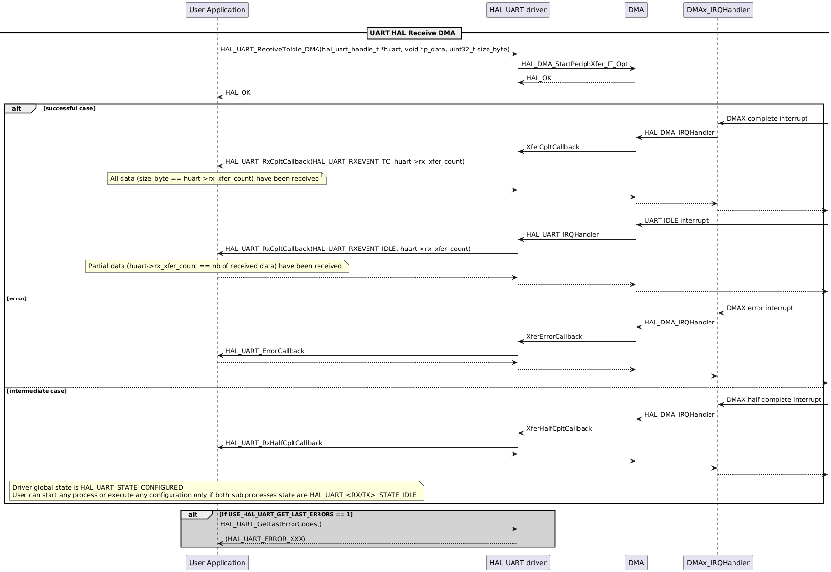 @startuml
participant "User Application" as p1
participant "HAL UART driver" as p2
participant "DMA" as p3
participant "DMAx_IRQHandler" as p4

== UART HAL Receive DMA ==
p1->p2: HAL_UART_ReceiveToIdle_DMA(hal_uart_handle_t *huart, void *p_data, uint32_t size_byte)
p2->p3: HAL_DMA_StartPeriphXfer_IT_Opt
p3-->p2: HAL_OK
p2-->p1: HAL_OK

alt successful case
p4<-: DMAX complete interrupt
p4->p3: HAL_DMA_IRQHandler
p3->p2: XferCpltCallback
p2->p1: HAL_UART_RxCpltCallback(HAL_UART_RXEVENT_TC, huart->rx_xfer_count)
note over p1: All data (size_byte == huart->rx_xfer_count) have been received
p1-->p2
p2-->p3
p3-->p4
p4-->

p3<-: UART IDLE interrupt
p3->p2: HAL_UART_IRQHandler
p2->p1: HAL_UART_RxCpltCallback(HAL_UART_RXEVENT_IDLE, huart->rx_xfer_count)
note over p1: Partial data (huart->rx_xfer_count == nb of received data) have been received
p1-->p2
p2-->p3
p3-->

else error

p4<-: DMAX error interrupt
p4->p3: HAL_DMA_IRQHandler
p3->p2: XferErrorCallback
p2->p1: HAL_UART_ErrorCallback
p1-->p2
p2-->p3
p3-->p4
p4-->

else intermediate case
p4<-: DMAX half complete interrupt
p4->p3: HAL_DMA_IRQHandler
p3->p2: XferHalfCpltCallback
p2->p1: HAL_UART_RxHalfCpltCallback
p1-->p2
p2-->p3
p3-->p4
p4-->

note over p1
Driver global state is HAL_UART_STATE_CONFIGURED
User can start any process or execute any configuration only if both sub processes state are HAL_UART_<RX/TX>_STATE_IDLE
end note
end
alt #lightgrey If USE_HAL_UART_GET_LAST_ERRORS == 1
p1->p2: HAL_UART_GetLastErrorCodes()
p2-->p1: (HAL_UART_ERROR_XXX)
end
@enduml