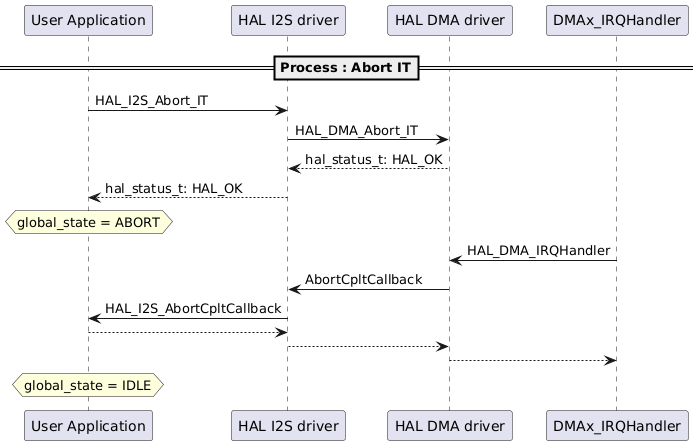 @startuml
==Process : Abort IT==
"User Application" -> "HAL I2S driver": HAL_I2S_Abort_IT
"HAL I2S driver" -> "HAL DMA driver": HAL_DMA_Abort_IT
"HAL DMA driver" --> "HAL I2S driver": hal_status_t: HAL_OK
"User Application" <-- "HAL I2S driver": hal_status_t: HAL_OK
hnote over "User Application": global_state = ABORT
"DMAx_IRQHandler" -> "HAL DMA driver": HAL_DMA_IRQHandler
"HAL DMA driver" -> "HAL I2S driver": AbortCpltCallback
"HAL I2S driver" -> "User Application": HAL_I2S_AbortCpltCallback
"User Application" --> "HAL I2S driver"
"HAL I2S driver" --> "HAL DMA driver"
"HAL DMA driver" --> "DMAx_IRQHandler"
hnote over "User Application" : global_state = IDLE
@enduml