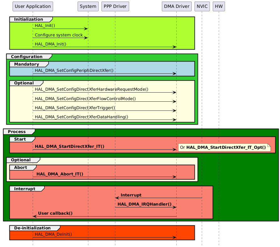 @startuml
hide footbox
participant "User Application" as part1
participant "System"           as part2
participant "PPP Driver"       as part4
participant "DMA Driver"       as part3
participant "NVIC"             as part5
participant "HW"               as part6

group #GreenYellow Initialization
part1->part2 : HAL_Init()
part1->part2 : Configure system clock
part1->part3 : HAL_DMA_Init()
end

group #LimeGreen Configuration
group #lightblue Mandatory
part1->part3 : HAL_DMA_SetConfigPeriphDirectXfer()
end

group #LightYellow Optional
part1->part3 : HAL_DMA_SetConfigDirectXferHardwareRequestMode()
part1->part3 : HAL_DMA_SetConfigDirectXferFlowControlMode()
part1->part3 : HAL_DMA_SetConfigDirectXferTrigger()
part1->part3 : HAL_DMA_SetConfigDirectXferDataHandling()
end
end

group #Green Process
    group #Salmon Start
        part1->part3 : <b>HAL_DMA_StartDirectXfer_IT()
        note right : Or <b>HAL_DMA_StartDirectXfer_IT_Opt()
    end

    group #LightYellow Optional
        group #Salmon Abort
            part1->part3 :<b> HAL_DMA_Abort_IT()
        end
    end

    group #Salmon Interrupt
        part4<-part5 : <b>Interrupt
        part4->part3 : <b>HAL_DMA_IRQHandler()
        part3->part1 : <b>User callback()
    end
end

group #OrangeRed De-initialization
part1->part3 : HAL_DMA_DeInit()
end
@enduml