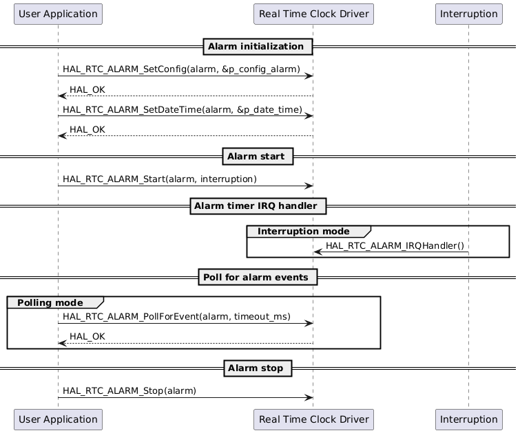 @startuml

participant "User Application" as app
participant "Real Time Clock Driver" as rtc
participant "Interruption" as int

== Alarm initialization ==
app -> rtc : HAL_RTC_ALARM_SetConfig(alarm, &p_config_alarm)
rtc --> app : HAL_OK
app -> rtc : HAL_RTC_ALARM_SetDateTime(alarm, &p_date_time)
rtc --> app : HAL_OK

== Alarm start ==

app -> rtc: HAL_RTC_ALARM_Start(alarm, interruption)

== Alarm timer IRQ handler ==
group Interruption mode
int -> rtc : HAL_RTC_ALARM_IRQHandler()
end
== Poll for alarm events ==

group Polling mode
app -> rtc: HAL_RTC_ALARM_PollForEvent(alarm, timeout_ms)
rtc --> app: HAL_OK
end

== Alarm stop ==

app -> rtc: HAL_RTC_ALARM_Stop(alarm)

@enduml