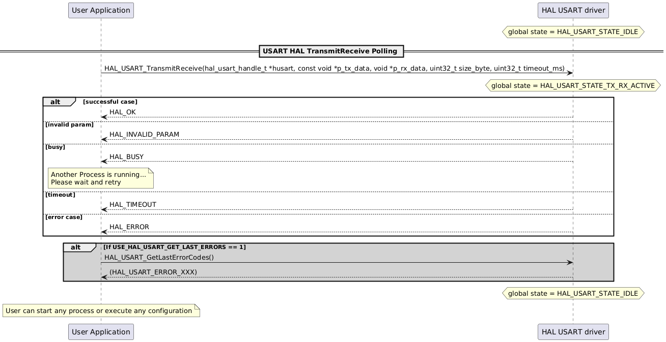 @startuml
participant "User Application" as p1
participant "HAL USART driver" as p2
hnote over p2
 global state = HAL_USART_STATE_IDLE
end note
== USART HAL TransmitReceive Polling ==
p1->p2: HAL_USART_TransmitReceive(hal_usart_handle_t *husart, const void *p_tx_data, void *p_rx_data, uint32_t size_byte, uint32_t timeout_ms)
hnote over p2
 global state = HAL_USART_STATE_TX_RX_ACTIVE
end note
alt successful case
p2-->p1: HAL_OK
else invalid param
p2-->p1: HAL_INVALID_PARAM
else busy
p2-->p1: HAL_BUSY
note over p1
Another Process is running...
Please wait and retry
end note
else timeout
p2-->p1: HAL_TIMEOUT
else error case
p2-->p1: HAL_ERROR
end
alt #lightgrey If USE_HAL_USART_GET_LAST_ERRORS == 1
p1->p2: HAL_USART_GetLastErrorCodes()
p2-->p1: (HAL_USART_ERROR_XXX)
end
hnote over p2
 global state = HAL_USART_STATE_IDLE
end note
note over p1
User can start any process or execute any configuration
end note
@enduml