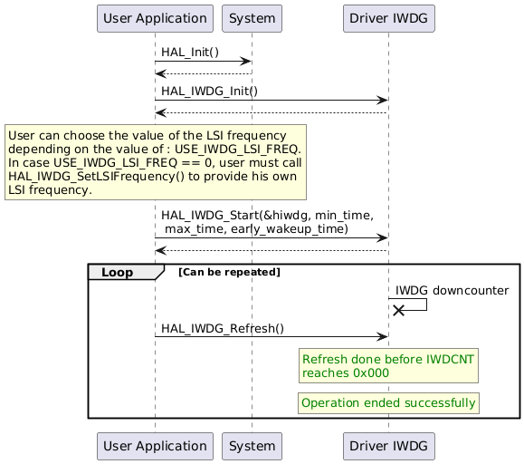 @startuml
"User Application" -> "System" : HAL_Init()
"System" --> "User Application"
"User Application"->"Driver IWDG" : HAL_IWDG_Init()
"Driver IWDG" --> "User Application"
rnote over "User Application"
User can choose the value of the LSI frequency
depending on the value of : USE_IWDG_LSI_FREQ.
In case USE_IWDG_LSI_FREQ == 0, user must call
HAL_IWDG_SetLSIFrequency() to provide his own
LSI frequency.
endrnote
"User Application" -> "Driver IWDG" : HAL_IWDG_Start(&hiwdg, min_time,\n max_time, early_wakeup_time)
"Driver IWDG" --> "User Application"
group Loop [Can be repeated]
"Driver IWDG" ->x "Driver IWDG" : IWDG downcounter
"User Application" -> "Driver IWDG" : HAL_IWDG_Refresh()
rnote over "Driver IWDG"
<color #green>Refresh done before IWDCNT
<color #green>reaches 0x000
endrnote
rnote over "Driver IWDG"
<color #green>Operation ended successfully
endrnote
end
@enduml