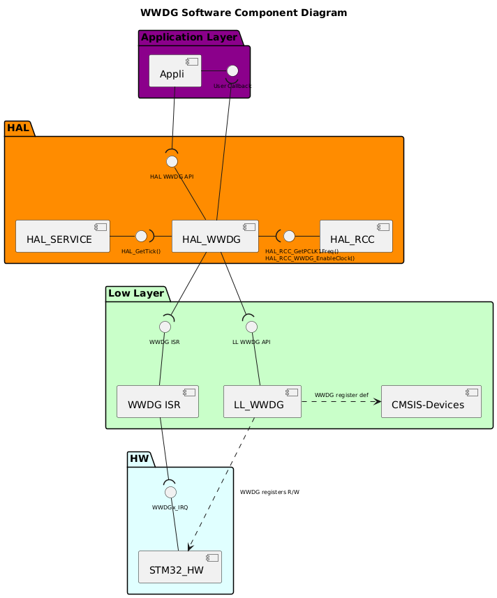 
@startuml
!$use_ppp_core = 1
!$use_ppp_ll = 1
!$use_ppp_hal = 1
!$use_api_itf = 1
!$use_hal_itf = 1
!$use_ll_itf = 1
!$use_core_itf = 1
!$use_ppp_isr = 1
!$use_hal_service = 1
!$use_hal_rcc = 1
!$use_hal_dma = 0
!$use_ll_rcc = 0
!$ppp = "WWDG"
!$hal_api_itf = "HAL " + $ppp + " API"
!$appli_itf = "User Callback"
!$ppp_name = "HAL_"+$ppp
!$ppp_ISR = $ppp+" ISR"
!$ll_ppp = "LL_"+$ppp
!$hal_dma_itf = "HAL_DMA_StartDirectXfer()\nHAL_DMA_Abort_IT"
!$hal_rcc_itf = "\t\t\tHAL_RCC_GetPCLK1Freq()\n\t\t\tHAL_RCC_"+$ppp+"_EnableClock()"
!$hal_ppp_itf = "DMA CallBacks\nDMA Half transfer complete CallBack\nError CallBacks"
!$hal_generic_itf = "HAL_GetTick()"
!$ll_ppp_itf = "LL " + $ppp +" API"
!$ppp_xIRQ = $ppp+"x_IRQ"
<style>
componentDiagram {
arrow {
FontSize 8
}
interface {
FontSize 8
}
}
</style>
title $ppp Software Component Diagram
Package "Application Layer" #DarkMagenta {
component [Appli]
interface "$appli_itf" as APPLI_Interface
[Appli] -r- APPLI_Interface
}
package "HAL" #DarkOrange {
[$ppp_name]
!if ($use_hal_dma == 1)
interface "$hal_ppp_itf" as HAL_PPP_Interface
[$ppp_name] -d- HAL_PPP_Interface
!endif
interface "$hal_api_itf" as HAL_PPP_APPLI_Interface
[$ppp_name] -u- HAL_PPP_APPLI_Interface
!if ($use_hal_service == 1)
  [HAL_SERVICE]
  interface "$hal_generic_itf" as HAL_Service_Interface
  [HAL_SERVICE] -r- HAL_Service_Interface
  [$ppp_name] -l-( HAL_Service_Interface
!endif
!if ($use_hal_dma == 1)
  [HAL_DMA]
  interface "$hal_dma_itf" as HAL_DMA_Interface
  [HAL_DMA] -u- HAL_DMA_Interface
  [HAL_DMA] -u-( HAL_PPP_Interface
  [$ppp_name] --( HAL_DMA_Interface
!endif
!if ($use_hal_rcc == 1)
  [HAL_RCC]
  interface "$hal_rcc_itf" as HAL_RCC_Interface
  [HAL_RCC] -l- HAL_RCC_Interface
  [$ppp_name] -r-( HAL_RCC_Interface
!endif
}
[Appli] -d-( HAL_PPP_APPLI_Interface
[$ppp_name] -u-( APPLI_Interface
package "Low Layer" #Technology {
!if ($use_ppp_ll == 1)
  [$ll_ppp]
  interface "$ll_ppp_itf" as LL_PPP_Interface
  [$ll_ppp]  -u- LL_PPP_Interface
!endif
!if ($use_ppp_isr == 1)
interface "$ppp_ISR" as PPP_ISR
[$ppp_ISR] -U- PPP_ISR
[$ppp_ISR]
!endif
[CMSIS-Devices]
!if ($use_ll_rcc == 1)
  [LL_RCC]
  interface "LL RCC API" as LL_RCC_API
  [LL_RCC] -u- LL_RCC_API
  [HAL_RCC] -d-(LL_RCC_API
!endif
!if ($use_hal_dma == 1)
  [DMA ISR]
  interface "DMA ISR" as DMA_ISR
  [DMA ISR] -u- DMA_ISR
!endif
}
package "HW" #LightCyan {
[STM32_HW]
!if ($use_ppp_isr == 1)
interface "$ppp_xIRQ" as PPPx_IRQ
[STM32_HW] -u- PPPx_IRQ
!endif
!if ($use_hal_dma == 1)
interface "DMAx_IRQ_Ch" as DMA_IRQ_CH
[STM32_HW] -u- DMA_IRQ_CH
[DMA ISR] -d-( DMA_IRQ_CH
[HAL_DMA] --( DMA_ISR
!endif
}
!if ($use_ppp_ll == 1)
[$ppp_name] -d-( LL_PPP_Interface
[$ll_ppp] .r.> [CMSIS-Devices]: $ppp register def
[STM32_HW] <.u. [$ll_ppp] : $ppp registers R/W
!else
[$ppp_name] .d.> [CMSIS-Devices]: $ppp register def
[STM32_HW] <.l. [$ppp_name] : $ppp registers R/W
!endif
!if ($use_ppp_isr == 1)
[$ppp_ISR] -d-( PPPx_IRQ
[$ppp_name] -d-( PPP_ISR
!endif
!if ($use_ll_rcc == 1)
[STM32_HW] <.u. [LL_RCC] : RCC registers R/W
!endif
@enduml
