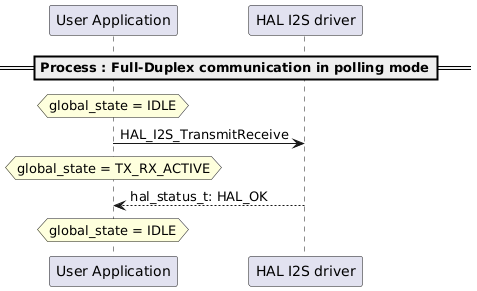@startuml
==Process : Full-Duplex communication in polling mode==
hnote over "User Application": global_state = IDLE
"User Application" -> "HAL I2S driver": HAL_I2S_TransmitReceive
hnote over "User Application": global_state = TX_RX_ACTIVE
"User Application" <-- "HAL I2S driver": hal_status_t: HAL_OK
hnote over "User Application": global_state = IDLE
@enduml