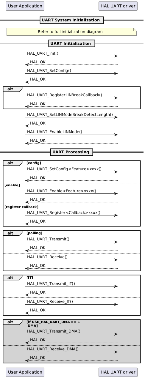 @startuml
participant "User Application" as p1
participant "HAL UART driver" as p2

== UART System Initialization ==
note over p1, p2
Refer to full initialization diagram
end note
== UART Initialization ==
p1->p2: HAL_UART_Init()
p2-->p1: HAL_OK
p1->p2: HAL_UART_SetConfig()
p2-->p1: HAL_OK
alt
p1->p2: HAL_UART_RegisterLINBreakCallback()
p2-->p1: HAL_OK
end
p1->p2: HAL_UART_SetLINModeBreakDetectLength()
p2-->p1: HAL_OK
p1->p2: HAL_UART_EnableLINMode()
p2-->p1: HAL_OK
== UART Processing ==
alt config
p1->p2: HAL_UART_SetConfig<Feature>xxxx()
p2-->p1: HAL_OK
else enable
p1->p2: HAL_UART_Enable<Feature>xxxx()
p2-->p1: HAL_OK
else register callback
p1->p2: HAL_UART_Register<Callback>xxxx()
p2-->p1: HAL_OK
end
alt polling
p1->p2: HAL_UART_Transmit()
p2-->p1: HAL_OK
else
p1->p2: HAL_UART_Receive()
p2-->p1: HAL_OK
end
alt IT
p1->p2: HAL_UART_Transmit_IT()
p2-->p1: HAL_OK
else
p1->p2: HAL_UART_Receive_IT()
p2-->p1: HAL_OK
end
alt #lightgrey if USE_HAL_UART_DMA == 1 \n DMA
p1->p2: HAL_UART_Transmit_DMA()
p2-->p1: HAL_OK
else
p1->p2: HAL_UART_Receive_DMA()
p2-->p1: HAL_OK
end
@enduml