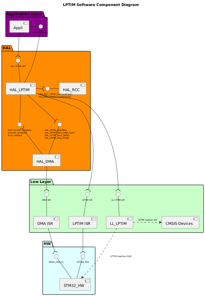 @startuml

!$use_ppp_core = 0
!$use_ll_rcc = 0
!$use_ppp_ll = 1
!$use_ppp_hal = 1

!$use_api_itf = 1
!$use_hal_itf = 1
!$use_ll_itf = 1
!$use_core_itf = 1
!$use_hal_generic_dep = 0

!$use_ppp_isr = 1

!$use_hal_service = 0
!$use_hal_rcc = 1
!$use_hal_dma = 1
!$use_kernel_clock = 1

!$core = "XXX" + "_CORE"
!$ppp = "LPTIM"
!$hal_api_itf = "HAL " + $ppp + " API"
!$appli_itf = "User Callback"
!$ppp_name = "HAL_"+$ppp
!$ppp_ISR  = $ppp+" ISR"
!$ll_ppp   = "LL_"+$ppp

!$hal_dma_itf = "HAL_LPTIM_SetDMA()\nHAL_LPTIM_Start_DMA_Opt()\nHAL_LPTIM_Start_DMA()\nHAL_LPTIM_Stop_DMA()"
!if ($use_kernel_clock == 1)
!$hal_rcc_itf = "\t\t\tHAL_RCC_"+$ppp+"_GetClockFreq()\n\t\t\tHAL_RCC_"+$ppp+"_EnableClock()"
!else
!$hal_rcc_itf = "\t\t\tHAL_RCC_"+$ppp+"_EnableClock()"
!endif

!$hal_ppp_itf = "Half transfer complete\nTransfer complete\nError callback"

!$hal_generic_itf = "HAL_GetTick()"

!$ll_ppp_itf = "LL " + $ppp +" API"
!$ppp_xIRQ = $ppp+"x_IRQ"


<style>
componentDiagram {
   arrow {
      FontSize 8
   }
   interface {
      FontSize 8
   }
}
</style>

title $ppp Software Component Diagram

Package "Application Layer" #DarkMagenta {

  component [Appli]
  interface "$appli_itf" as APPLI_Interface
  [Appli] -r- APPLI_Interface
}

package "HAL" #DarkOrange {
    [$ppp_name]
    !if ($use_hal_dma == 1)
      interface "$hal_ppp_itf" as HAL_PPP_Interface
      [$ppp_name] -d- HAL_PPP_Interface
    !endif
    interface "$hal_api_itf" as HAL_PPP_APPLI_Interface
    [$ppp_name] -u- HAL_PPP_APPLI_Interface

    !if ($use_hal_service == 1)
      [HAL_SERVICE]
      interface "$hal_generic_itf" as HAL_Service_Interface
      [HAL_SERVICE] -r- HAL_Service_Interface
      [$ppp_name] -l-( HAL_Service_Interface
    !endif
    !if ($use_hal_generic_dep == 1)
          [HAL_SERVICE]
          [$ppp_name] .r.> [HAL_SERVICE]
    !endif
    !if ($use_hal_dma == 1)
      [HAL_DMA]
      interface "$hal_dma_itf" as HAL_DMA_Interface
      [HAL_DMA] -u- HAL_DMA_Interface
      [HAL_DMA] -u-( HAL_PPP_Interface
      [$ppp_name] --( HAL_DMA_Interface
    !endif
    !if ($use_hal_rcc == 1)
      [HAL_RCC]
      interface "$hal_rcc_itf" as HAL_RCC_Interface
      [HAL_RCC] -l- HAL_RCC_Interface
      [$ppp_name] -r-( HAL_RCC_Interface
    !endif

}

[Appli] -d-( HAL_PPP_APPLI_Interface
[$ppp_name] -u-( APPLI_Interface
!if ($use_ppp_core ==1)
Package "Core Layer" #Lavender{
    [$core]
    interface "core API" as Core_api_itf
    [$core] -u- Core_api_itf
}
[$ppp_name] -d-( Core_api_itf
!endif
package "Low Layer" #Technology {
    [CMSIS-Devices]
    !if ($use_ppp_ll == 1)
      [$ll_ppp]
      interface "$ll_ppp_itf" as LL_PPP_Interface
      [$ll_ppp]  -u- LL_PPP_Interface
    !endif

    !if ($use_ppp_isr == 1)
    interface "$ppp_ISR" as PPP_ISR
    [$ppp_ISR] -U- PPP_ISR
    [$ppp_ISR]
    !endif


    !if ($use_ll_rcc == 1)
      [LL_RCC]
      interface "LL RCC API" as LL_RCC_API
      [LL_RCC] -u- LL_RCC_API
      [HAL_RCC] -d-(LL_RCC_API
    !endif

    !if ($use_hal_dma == 1)
      [DMA ISR]
      interface "DMA ISR" as DMA_ISR
      [DMA ISR] -u- DMA_ISR
    !endif

}

package "HW" #LightCyan {
    [STM32_HW]
    !if ($use_ppp_isr == 1)
      interface "$ppp_xIRQ" as PPPx_IRQ
      [STM32_HW] -u- PPPx_IRQ
    !endif
    !if ($use_hal_dma == 1)
      interface "DMAx_IRQ_Ch" as DMA_IRQ_CH
      [STM32_HW] -u- DMA_IRQ_CH
      [DMA ISR] -d-( DMA_IRQ_CH
      [HAL_DMA] --( DMA_ISR
    !endif
}
!if ($use_ppp_ll == 1)
    [$ppp_name] -d-( LL_PPP_Interface
    [$ll_ppp] .r.> [CMSIS-Devices]: $ppp register def
    [STM32_HW] <.u. [$ll_ppp] : $ppp registers R/W
!else
    !if ($use_ppp_core == 1)
      [$core] .l.> [CMSIS-Devices]: $ppp register def
      [STM32_HW] <.u. [$core] : $ppp registers R/W
    !else
      [$ppp_name] .d.> [CMSIS-Devices]: $ppp register def
      [STM32_HW] <.l. [$ppp_name] : $ppp registers R/W
    !endif
!endif
!if ($use_ppp_isr == 1)
   [$ppp_ISR] -d-( PPPx_IRQ
   [$ppp_name] -d-( PPP_ISR
!endif
!if ($use_ll_rcc == 1)
   [STM32_HW] <.u. [LL_RCC] : RCC registers R/W
!endif


@enduml
*/