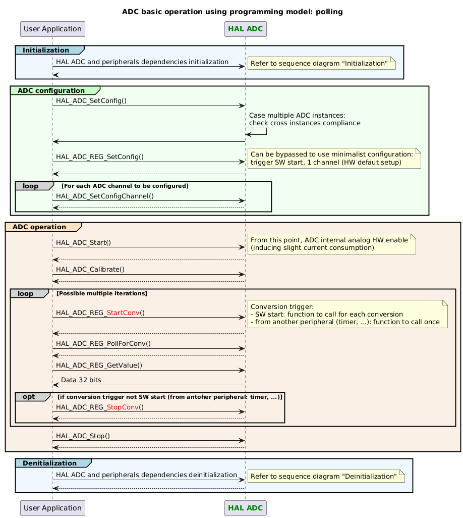 @startuml
title: ADC basic operation using programming model: polling

participant "User Application" as appli
participant "<font color=green><b>HAL ADC</b></font>" as ADC

group#LightBlue #AliceBlue Initialization
appli->ADC : HAL ADC and peripherals dependencies initialization
note right
Refer to sequence diagram "Initialization"
end note
return
end

group#TECHNOLOGY #HoneyDew ADC configuration
appli->ADC : HAL_ADC_SetConfig()
ADC->ADC : Case multiple ADC instances:\ncheck cross instances compliance
ADC->appli
appli->ADC : HAL_ADC_REG_SetConfig()
note right
Can be bypassed to use minimalist configuration:
trigger SW start, 1 channel (HW defaut setup)
end note
return
loop#lightgrey For each ADC channel to be configured
appli->ADC : HAL_ADC_SetConfigChannel()
return
end
end

group#Bisque #Linen ADC operation
appli->ADC : HAL_ADC_Start()
note right
From this point, ADC internal analog HW enable
(inducing slight current consumption)
end note
return
appli->ADC : HAL_ADC_Calibrate()
return
loop#lightgrey Possible multiple iterations
appli->ADC : HAL_ADC_REG_<color:red>StartConv</color>()
note right
Conversion trigger:
- SW start: function to call for each conversion
- from another peripheral (timer, ...): function to call once
end note
return
appli->ADC : HAL_ADC_REG_PollForConv()
return
appli->ADC : HAL_ADC_REG_GetValue()
ADC --> appli: Data 32 bits
opt#lightgrey if conversion trigger not SW start (from antoher peripheral: timer, ...)
appli->ADC : HAL_ADC_REG_<color:red>StopConv</color>()
return
end
end
appli->ADC : HAL_ADC_Stop()
return
end

group#LightBlue #AliceBlue Denitialization
appli->ADC : HAL ADC and peripherals dependencies deinitialization
note right
Refer to sequence diagram "Deinitialization"
end note
return
end

@enduml