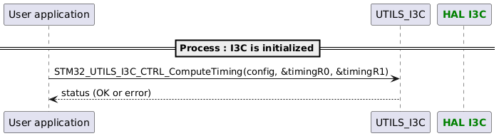 @startuml
participant App as "User application"
participant "UTILS_I3C" as Utils
participant "<font color=green><b>HAL I3C</b></font>" as I3C

==Process : I3C is initialized==

App -> Utils : STM32_UTILS_I3C_CTRL_ComputeTiming(config, &timingR0, &timingR1)
Utils --> App : status (OK or error)


@enduml