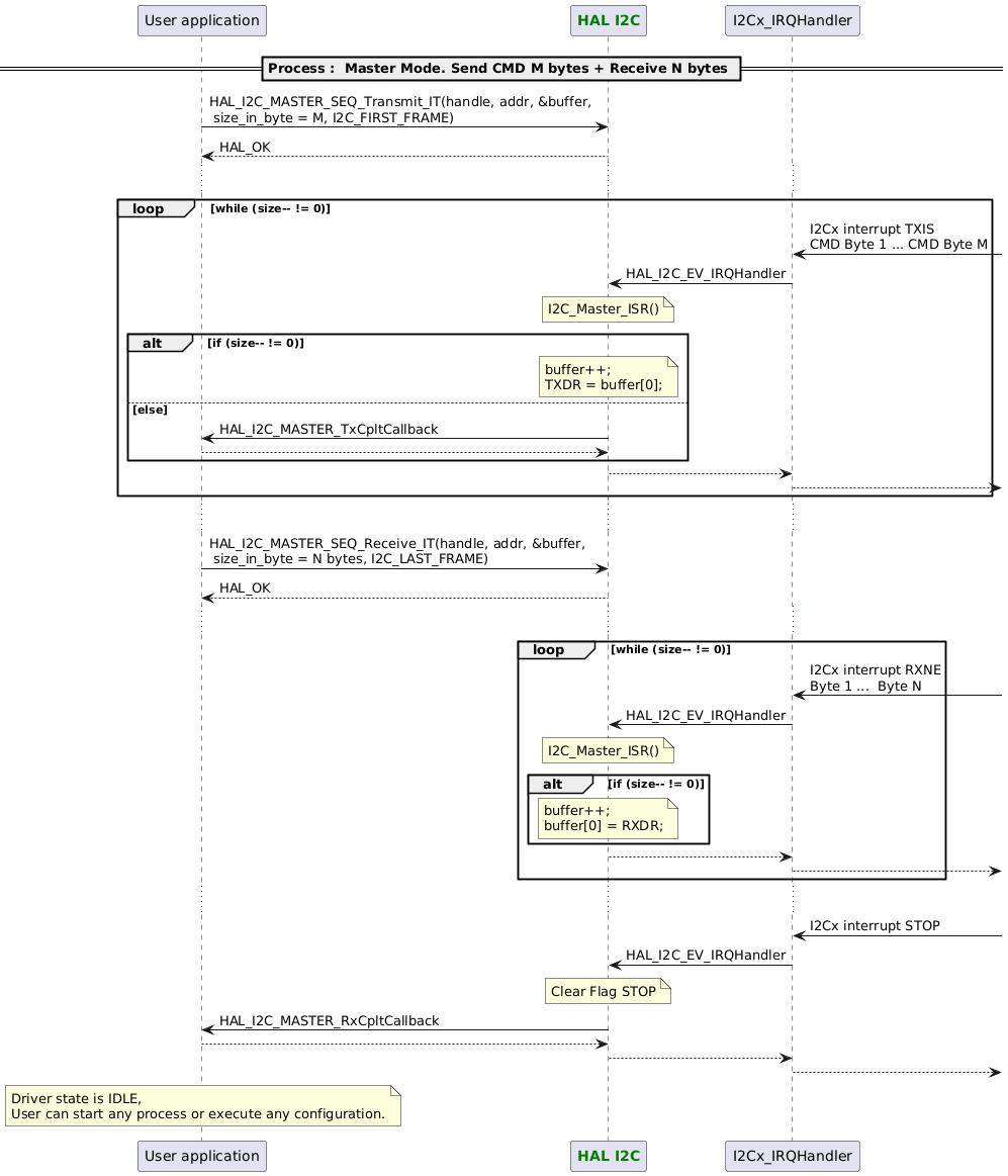 @startuml
participant App as "User application"
participant "<font color=green><b>HAL I2C</b></font>" as I2C
==Process :  Master Mode. Send CMD M bytes + Receive N bytes ==

App -> I2C : HAL_I2C_MASTER_SEQ_Transmit_IT(handle, addr, &buffer,\n size_in_byte = M, I2C_FIRST_FRAME)
App <-- I2C : HAL_OK
...
loop while (size-- != 0)
   "I2Cx_IRQHandler" <- : I2Cx interrupt TXIS\nCMD Byte 1 ... CMD Byte M 
   I2C <- "I2Cx_IRQHandler" : HAL_I2C_EV_IRQHandler
   note over I2C : I2C_Master_ISR()
   alt if (size-- != 0)
      note over I2C : buffer++;\nTXDR = buffer[0];
   else else
      App <- I2C : HAL_I2C_MASTER_TxCpltCallback
      App --> I2C
   end

   I2C --> "I2Cx_IRQHandler"
   "I2Cx_IRQHandler" -->
end
...
App -> I2C : HAL_I2C_MASTER_SEQ_Receive_IT(handle, addr, &buffer,\n size_in_byte = N bytes, I2C_LAST_FRAME)
App <-- I2C : HAL_OK
...
loop while (size-- != 0)
   "I2Cx_IRQHandler" <- : I2Cx interrupt RXNE\nByte 1 ...  Byte N
   I2C <- "I2Cx_IRQHandler" : HAL_I2C_EV_IRQHandler
   note over I2C : I2C_Master_ISR()
   alt if (size-- != 0)
      note over I2C : buffer++;\nbuffer[0] = RXDR;
   end
   I2C --> "I2Cx_IRQHandler"
   "I2Cx_IRQHandler" -->
end
...
"I2Cx_IRQHandler" <- : I2Cx interrupt STOP
"I2Cx_IRQHandler" -> I2C : HAL_I2C_EV_IRQHandler
note over I2C : Clear Flag STOP
App <- I2C : HAL_I2C_MASTER_RxCpltCallback
App --> I2C
"I2Cx_IRQHandler" <-- I2C
"I2Cx_IRQHandler" -->

note over App : Driver state is IDLE,\nUser can start any process or execute any configuration.
@enduml