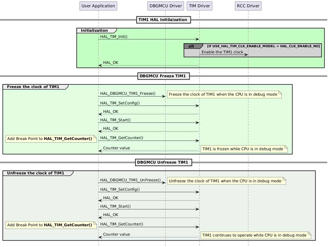 @startuml
hide footbox
participant "User Application" as user
participant "DBGMCU Driver" as DBGMCU
participant "TIM Driver" as TIM
participant "RCC Driver" as RCC

== TIM1 HAL Initilaization ==
group #c6ffc6ff Initialization
user->TIM : HAL_TIM_Init()
alt#grey #lightgrey If USE_HAL_TIM_CLK_ENABLE_MODEL = HAL_CLK_ENABLE_NO
TIM->RCC : Enable the TIM1 clock
end
TIM --> user: HAL_OK
end

== DBGMCU Freeze TIM1 ==
group #e2fde2ff Freeze the clock of TIM1
user->DBGMCU : HAL_DBGMCU_TIM1_Freeze()
note right : Freeze the clock of TIM1 when the CPU is in debug mode
user->TIM : HAL_TIM_SetConfig()
TIM --> user: HAL_OK
user->TIM : HAL_TIM_Start()
TIM --> user: HAL_OK
user->TIM : HAL_TIM_GetCounter()
note left : Add Break Point to **HAL_TIM_GetCounter()**
TIM-->user : Counter value
note right : TIM1 is frozen while CPU is in debug mode
end

== DBGMCU Unfreeze TIM1 ==
group #ecf3ecff  Unfreeze the clock of TIM1
user->DBGMCU : HAL_DBGMCU_TIM1_UnFreeze()
note right : Unfreeze the clock of TIM1 when the CPU is in debug mode
user->TIM : HAL_TIM_SetConfig()
TIM --> user: HAL_OK
user->TIM : HAL_TIM_Start()
TIM --> user: HAL_OK
user->TIM : HAL_TIM_GetCounter()
note left : Add Break Point to **HAL_TIM_GetCounter()**
TIM-->user : Counter value
note right : TIM1 continues to operate while CPU is in debug mode
end

@enduml