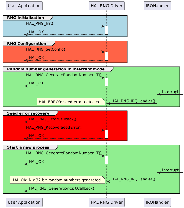 @startuml
group #lightblue RNG Initialization
"User Application"->"HAL RNG Driver" : HAL_RNG_Init()
activate "HAL RNG Driver"
"HAL RNG Driver"-->"User Application" : HAL_OK
deactivate "HAL RNG Driver"
end

group #tomato RNG Configuration
"User Application"->"HAL RNG Driver" : HAL_RNG_SetConfig()
activate "HAL RNG Driver"
"HAL RNG Driver"-->"User Application" : HAL_OK
deactivate "HAL RNG Driver"
end

group #lightgreen Random number generation in interrupt mode
"User Application"->"HAL RNG Driver" : HAL_RNG_GenerateRandomNumber_IT()
activate "HAL RNG Driver"
"HAL RNG Driver"-->"User Application" : HAL_OK
deactivate "HAL RNG Driver"
"IRQHandler" <-: Interrupt
"IRQHandler"->"HAL RNG Driver": HAL_RNG_IRQHandler()
note left : HAL_ERROR: seed error detected
end

group #red Seed error recovery
"HAL RNG Driver" --> "User Application" : HAL_RNG_ErrorCallback()
"User Application"->"HAL RNG Driver" : HAL_RNG_RecoverSeedError()
activate "HAL RNG Driver"
"HAL RNG Driver"-->"User Application" : HAL_OK
deactivate "HAL RNG Driver"
end

group #lightgreen Start a new process
"User Application"->"HAL RNG Driver" : HAL_RNG_GenerateRandomNumber_IT()
activate "HAL RNG Driver"
"HAL RNG Driver"-->"User Application" : HAL_OK
deactivate "HAL RNG Driver"
"IRQHandler" <-: Interrupt
"IRQHandler"-> "HAL RNG Driver" : HAL_RNG_IRQHandler()
note left : HAL_OK: N x 32-bit random numbers generated
"HAL RNG Driver" --> "User Application" : HAL_RNG_GenerationCpltCallback()
end

@enduml