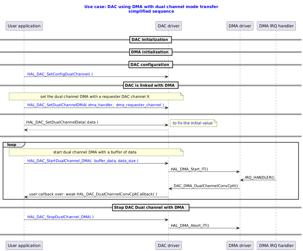 @startuml

title
  <font color=blue> Use case: DAC using DMA with dual channel mode transfer
  <font color=blue> simplified sequence

end title

participant "User application" as user
participant "DAC driver" as dac
participant "DMA driver" as dma
participant "DMA IRQ handler" as isr


== DAC initialization ==
== DMA initialization ==
== DAC configuration ==

user -> dac :  <font color=blue> HAL_DAC_SetConfigDualChannel( )

== DAC is linked with DMA ==
note over user,dac:  set the dual channel DMA with a requester DAC channel X
user -> dac : <font color=blue> HAL_DAC_SetDualChannelDMA( dma_handler,  dma_requester_channel )
== ==

user ->dac : HAL_DAC_SetDualChannelData( data )
note right: <font color=blue> to fix the initial value
dac --> user
== ==

loop
note over user,dac:  start dual channel DMA with a buffer of data
user -> dac : <font color=blue> HAL_DAC_StartDualChannel_DMA( <font color=blue> buffer_data, data_size )

dac -> dma : HAL_DMA_Start_IT()
isr -> dma : IRQ_HANDLER()
dma -> dac : DAC_DMA_DualChannelConvCplt()
dac -> user : user callback over: weak HAL_DAC_DualChannelConvCpltCallback( )

end
== Stop DAC Dual channel with DMA  ==
user -> dac : <font color=blue> HAL_DAC_StopDualChannel_DMA( )
dac  -> dma : HAL_DMA_Abort_IT()
== ==
@enduml