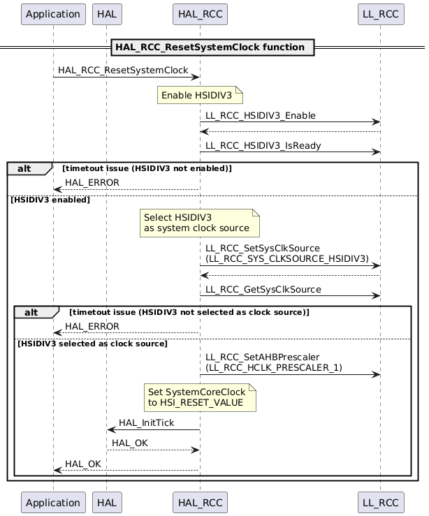 @startuml
participant Application
participant HAL
participant HAL_RCC
participant LL_RCC
== HAL_RCC_ResetSystemClock function ==
Application -> HAL_RCC : HAL_RCC_ResetSystemClock
note over HAL_RCC : Enable HSIDIV3
HAL_RCC -> LL_RCC : LL_RCC_HSIDIV3_Enable
HAL_RCC <-- LL_RCC
HAL_RCC -> LL_RCC : LL_RCC_HSIDIV3_IsReady
alt timetout issue (HSIDIV3 not enabled)
    HAL_RCC --> Application : HAL_ERROR
else HSIDIV3 enabled
    note over HAL_RCC : Select HSIDIV3\nas system clock source
    HAL_RCC -> LL_RCC : LL_RCC_SetSysClkSource\n(LL_RCC_SYS_CLKSOURCE_HSIDIV3)
    HAL_RCC <-- LL_RCC
    HAL_RCC -> LL_RCC : LL_RCC_GetSysClkSource
    alt timetout issue (HSIDIV3 not selected as clock source)
        HAL_RCC --> Application : HAL_ERROR
    else HSIDIV3 selected as clock source
        HAL_RCC -> LL_RCC : LL_RCC_SetAHBPrescaler\n(LL_RCC_HCLK_PRESCALER_1)
        note over HAL_RCC : Set SystemCoreClock\nto HSI_RESET_VALUE
        HAL_RCC -> HAL: HAL_InitTick
        HAL --> HAL_RCC: HAL_OK
        HAL_RCC --> Application: HAL_OK
    end
end
@enduml