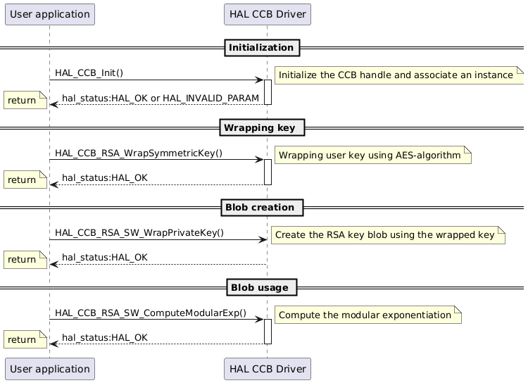 @startuml
==Initialization==

participant "User application" as App
participant "HAL CCB Driver" as  CCB

App -> CCB  : HAL_CCB_Init()
activate CCB
note right : Initialize the CCB handle and associate an instance
CCB --> App : hal_status:HAL_OK or HAL_INVALID_PARAM
deactivate CCB
note left : return

== Wrapping key ==
App -> CCB  : HAL_CCB_RSA_WrapSymmetricKey()
activate CCB
note right : Wrapping user key using AES-algorithm
CCB --> App : hal_status:HAL_OK
deactivate CCB
note left : return

== Blob creation ==

App -> CCB  : HAL_CCB_RSA_SW_WrapPrivateKey()
note right : Create the RSA key blob using the wrapped key
CCB --> App : hal_status:HAL_OK
note left : return

== Blob usage ==
App -> CCB  : HAL_CCB_RSA_SW_ComputeModularExp()
activate CCB
note right :Compute the modular exponentiation
CCB --> App : hal_status:HAL_OK
deactivate CCB
note left : return

@enduml