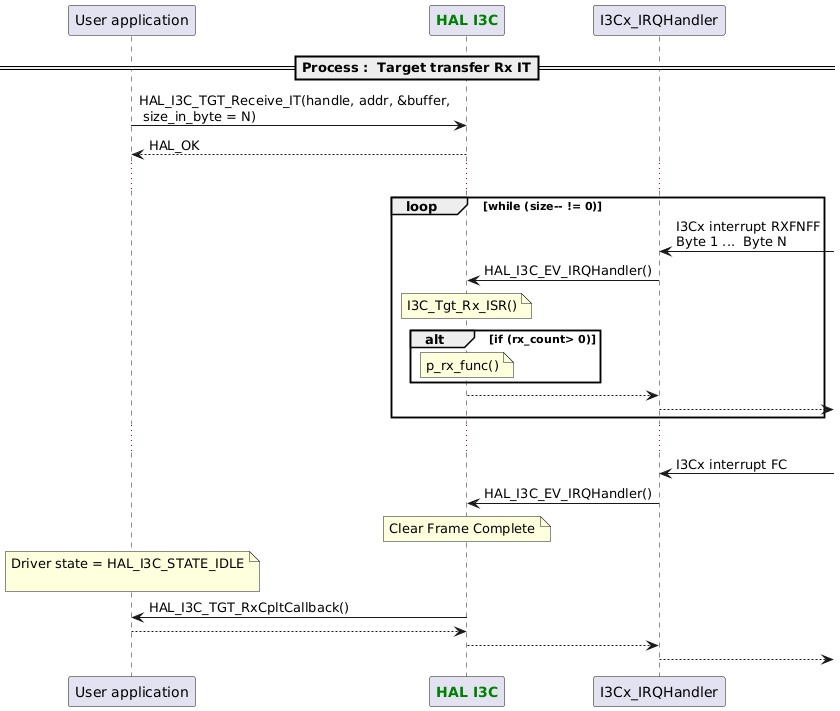 @startuml
participant App as "User application"
participant "<font color=green><b>HAL I3C</b></font>" as I3C

==Process :  Target transfer Rx IT==

App -> I3C : HAL_I3C_TGT_Receive_IT(handle, addr, &buffer,\n size_in_byte = N)
App <-- I3C : HAL_OK
...
loop while (size-- != 0)
   "I3Cx_IRQHandler" <- : I3Cx interrupt RXFNFF\nByte 1 ...  Byte N
   I3C <- "I3Cx_IRQHandler" : HAL_I3C_EV_IRQHandler()
   note over I3C : I3C_Tgt_Rx_ISR()
   alt if (rx_count> 0)
      note over I3C : p_rx_func()
   end
   I3C --> "I3Cx_IRQHandler"
   "I3Cx_IRQHandler" -->
end
...
"I3Cx_IRQHandler" <- : I3Cx interrupt FC 
"I3Cx_IRQHandler" -> I3C : HAL_I3C_EV_IRQHandler()
note over I3C : Clear Frame Complete
note over App : Driver state = HAL_I3C_STATE_IDLE\n
App <- I3C : HAL_I3C_TGT_RxCpltCallback()
App --> I3C
"I3Cx_IRQHandler" <-- I3C
"I3Cx_IRQHandler" -->
@enduml