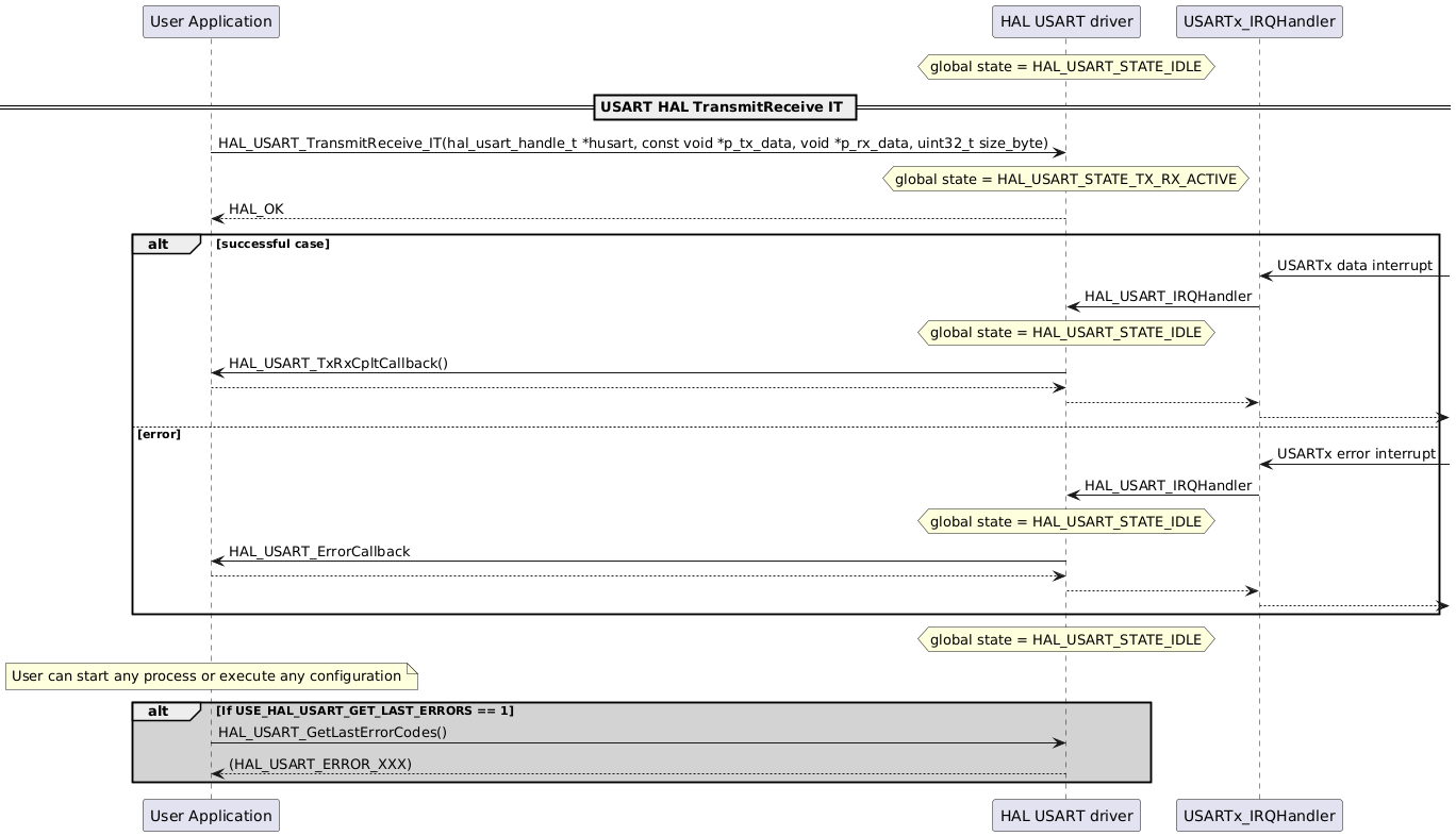 @startuml
participant "User Application" as p1
participant "HAL USART driver" as p2
participant "USARTx_IRQHandler" as p3
hnote over p2
 global state = HAL_USART_STATE_IDLE
end note
== USART HAL TransmitReceive IT ==
p1->p2: HAL_USART_TransmitReceive_IT(hal_usart_handle_t *husart, const void *p_tx_data, void *p_rx_data, uint32_t size_byte)
hnote over p2
 global state = HAL_USART_STATE_TX_RX_ACTIVE
end note
p2-->p1: HAL_OK

alt successful case
p3<-: USARTx data interrupt
p3->p2: HAL_USART_IRQHandler
hnote over p2
 global state = HAL_USART_STATE_IDLE
end note
p2->p1: HAL_USART_TxRxCpltCallback()
p1-->p2
p2-->p3
p3-->
else error
p3<-: USARTx error interrupt
p3->p2:HAL_USART_IRQHandler
hnote over p2
 global state = HAL_USART_STATE_IDLE
end note
p2->p1: HAL_USART_ErrorCallback
p1-->p2
p2-->p3
p3-->
end
hnote over p2
 global state = HAL_USART_STATE_IDLE
end note
note over p1
User can start any process or execute any configuration
end note
alt #lightgrey If USE_HAL_USART_GET_LAST_ERRORS == 1
p1->p2: HAL_USART_GetLastErrorCodes()
p2-->p1: (HAL_USART_ERROR_XXX)
end
@enduml