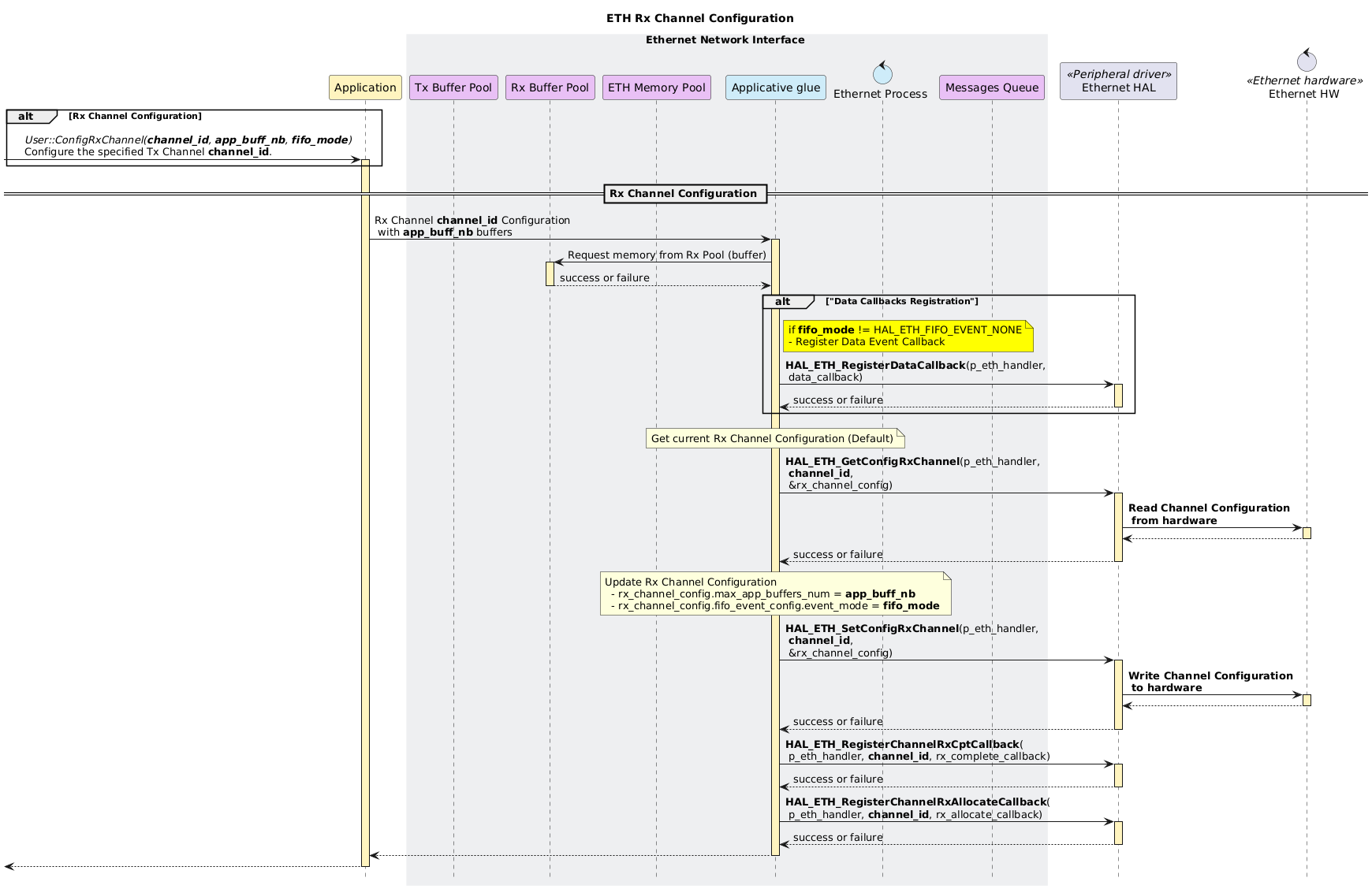 
@startuml
hide footbox
!pragma teoz true

<style>
box {
  LineColor transparent
  LineThickness 5
  BackgroundColor #APPLICATION

  .system_boundary {
    LineColor #6b254b
    LineThickness 3
    LineStyle 5-5
    FontColor #6b254b
    BackgroundColor transparent
    BorderColor #6b254b
  }
}
</style>

skinparam sequencebox<<container_boundary>> {
    FontColor #d7a538
    BackgroundColor transparent
    BorderColor #d7a538
    BorderStyle dashed
}

title ETH Rx Channel Configuration

!$APP_COLOR = " #fff4bf"
!$GLUE_COLOR = " #ceecf9"
!$POOL_COLOR = " #e9c0f5"
!$HW_COLOR = " #E6007E"

participant "Application" as Application  $APP_COLOR
box Ethernet Network Interface #EEEFF1
participant "Tx Buffer Pool" as TX_POOL $POOL_COLOR
participant "Rx Buffer Pool" as RX_POOL $POOL_COLOR
participant "ETH Memory Pool" as ETH_MEM_POOL $POOL_COLOR
participant "Applicative glue" as APP_GLUE $GLUE_COLOR
control "Ethernet Process" as ETH_PROC $GLUE_COLOR
participant "Messages Queue" as WT_QUEUE $POOL_COLOR
end box
participant "Ethernet HAL" as ETH_HAL << Peripheral driver >>
control "Ethernet HW" as ETH_HW << Ethernet hardware >>

alt Rx Channel Configuration
  [-> Application++ $APP_COLOR: //User::ConfigRxChannel(<b>channel_id</b>, <b>app_buff_nb</b>, <b>fifo_mode</b>)//\nConfigure the specified Tx Channel <b>channel_id</b>.
end
' ===================================================================
== Rx Channel Configuration ==
' ===================================================================
Application -> APP_GLUE++ $APP_COLOR: Rx Channel <b>channel_id</b> Configuration\n with <b>app_buff_nb</b> buffers

APP_GLUE -> RX_POOL++ $APP_COLOR: Request memory from Rx Pool (buffer)
return success or failure

alt "Data Callbacks Registration"
  note right of APP_GLUE #Yellow
    if <b>fifo_mode</b> != HAL_ETH_FIFO_EVENT_NONE
    - Register Data Event Callback
  end note
  APP_GLUE -> ETH_HAL++ $APP_COLOR : <b>HAL_ETH_RegisterDataCallback</b>(p_eth_handler,\n data_callback)
  return success or failure
end

note over APP_GLUE
Get current Rx Channel Configuration (Default)
end note
APP_GLUE -> ETH_HAL++ $APP_COLOR : <b>HAL_ETH_GetConfigRxChannel</b>(p_eth_handler,\n <b>channel_id</b>,\n &rx_channel_config)
ETH_HAL -> ETH_HW++ $APP_COLOR: <b>Read Channel Configuration</b>\n <b>from hardware</b>
return
return success or failure

note over APP_GLUE
Update Rx Channel Configuration
  - rx_channel_config.max_app_buffers_num = <b>app_buff_nb</b>
  - rx_channel_config.fifo_event_config.event_mode = <b>fifo_mode</b>
end note
APP_GLUE -> ETH_HAL++ $APP_COLOR : <b>HAL_ETH_SetConfigRxChannel</b>(p_eth_handler,\n <b>channel_id</b>,\n &rx_channel_config)
ETH_HAL -> ETH_HW++ $APP_COLOR: <b>Write Channel Configuration</b>\n <b>to hardware</b>
return
return success or failure
APP_GLUE -> ETH_HAL++ $APP_COLOR : <b>HAL_ETH_RegisterChannelRxCptCallback</b>(\n p_eth_handler, <b>channel_id</b>, rx_complete_callback)
return success or failure
APP_GLUE -> ETH_HAL++ $APP_COLOR : <b>HAL_ETH_RegisterChannelRxAllocateCallback</b>(\n p_eth_handler, <b>channel_id</b>, rx_allocate_callback)
return success or failure
return
return

@enduml
