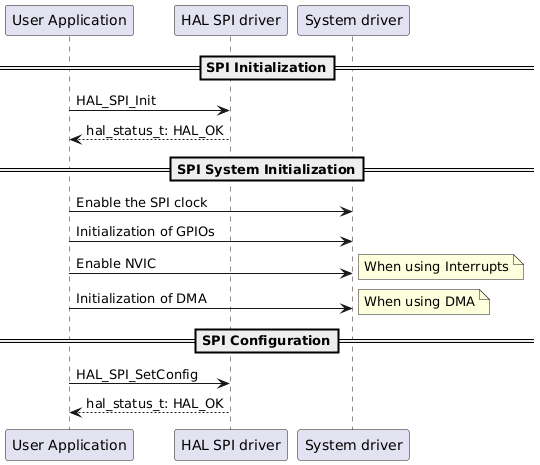 @startuml
==SPI Initialization==
"User Application"->"HAL SPI driver" : HAL_SPI_Init
"User Application" <-- "HAL SPI driver" : hal_status_t: HAL_OK

==SPI System Initialization==
"User Application"->"System driver" : Enable the SPI clock
"User Application"->"System driver" : Initialization of GPIOs
"User Application"->"System driver" : Enable NVIC
note right: When using Interrupts
"User Application"->"System driver" : Initialization of DMA
note right: When using DMA
==SPI Configuration==
"User Application"->"HAL SPI driver" : HAL_SPI_SetConfig
"User Application" <-- "HAL SPI driver" :hal_status_t: HAL_OK
@enduml