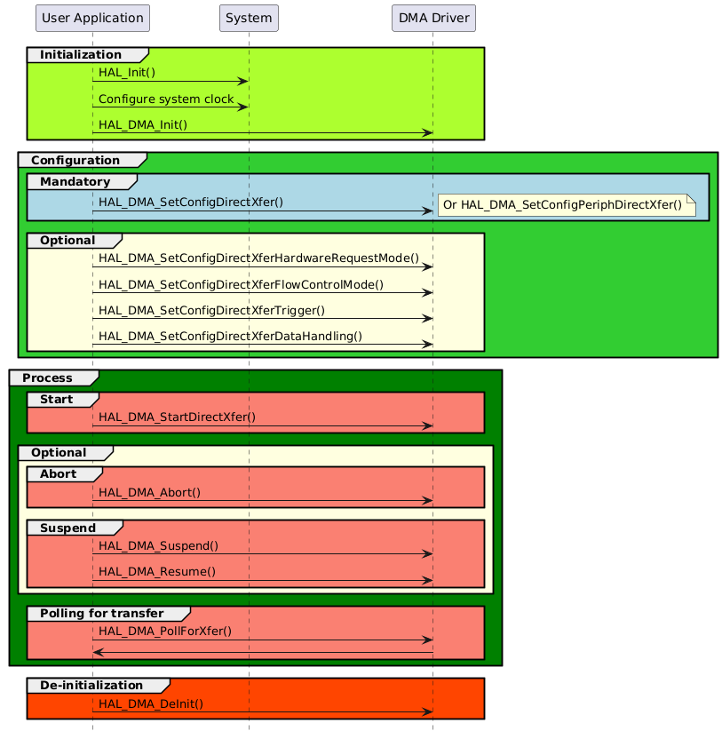 @startuml
hide footbox
participant "User Application" as part1
participant "System"           as part2
participant "DMA Driver"       as part3

group #GreenYellow Initialization
part1->part2 : HAL_Init()
part1->part2 : Configure system clock
part1->part3 : HAL_DMA_Init()
end

group #LimeGreen Configuration
group #lightblue Mandatory
part1->part3 : HAL_DMA_SetConfigDirectXfer()
note right : Or HAL_DMA_SetConfigPeriphDirectXfer()
end

group #LightYellow Optional
part1->part3 : HAL_DMA_SetConfigDirectXferHardwareRequestMode()
part1->part3 : HAL_DMA_SetConfigDirectXferFlowControlMode()
part1->part3 : HAL_DMA_SetConfigDirectXferTrigger()
part1->part3 : HAL_DMA_SetConfigDirectXferDataHandling()
end
end

group #Green Process
    group #Salmon Start
        part1->part3 : HAL_DMA_StartDirectXfer()
    end
    group #LightYellow Optional
        group #Salmon Abort
            part1->part3 : HAL_DMA_Abort()
        end
        group #Salmon Suspend
            part1->part3 : HAL_DMA_Suspend()
            part1->part3 : HAL_DMA_Resume()
        end
    end
    group #Salmon Polling for transfer
        part1->part3 : HAL_DMA_PollForXfer()
        part3->part1:
    end
end

group #OrangeRed De-initialization
part1->part3 : HAL_DMA_DeInit()
end
@enduml