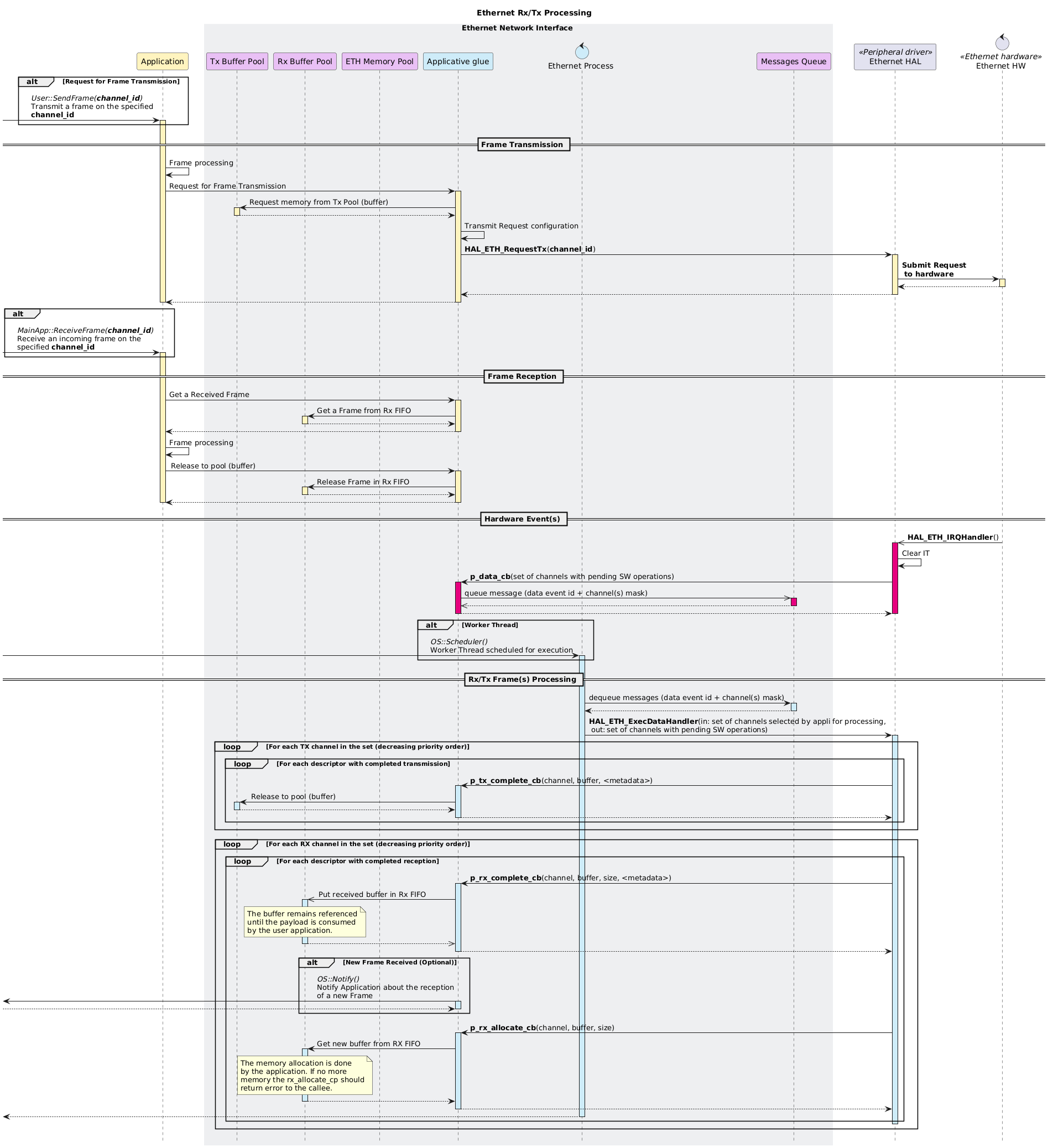 
@startuml
hide footbox
!pragma teoz true

<style>
box {
  LineColor transparent
  LineThickness 5
  BackgroundColor #APPLICATION

  .system_boundary {
    LineColor #6b254b
    LineThickness 3
    LineStyle 5-5
    FontColor #6b254b
    BackgroundColor transparent
    BorderColor #6b254b
  }
}
</style>

skinparam sequencebox<<container_boundary>> {
    FontColor #d7a538
    BackgroundColor transparent
    BorderColor #d7a538
    BorderStyle dashed
}

title Ethernet Rx/Tx Processing

!$APP_COLOR = " #fff4bf"
!$GLUE_COLOR = " #ceecf9"
!$POOL_COLOR = " #e9c0f5"
!$HW_COLOR = " #E6007E"

participant "Application" as Application  $APP_COLOR
box Ethernet Network Interface #EEEFF1
participant "Tx Buffer Pool" as TX_POOL $POOL_COLOR
participant "Rx Buffer Pool" as RX_POOL $POOL_COLOR
participant "ETH Memory Pool" as ETH_MEM_POOL $POOL_COLOR
participant "Applicative glue" as APP_GLUE $GLUE_COLOR
control "Ethernet Process" as ETH_PROC $GLUE_COLOR
participant "Messages Queue" as WT_QUEUE $POOL_COLOR
end box
participant "Ethernet HAL" as ETH_HAL << Peripheral driver >>
control "Ethernet HW" as ETH_HW << Ethernet hardware >>

alt Request for Frame Transmission
  [-> Application++ $APP_COLOR: //User::SendFrame(<b>channel_id</b>)//\nTransmit a frame on the specified\n<b>channel_id</b>
end
' ===================================================================
== Frame Transmission ==
' ===================================================================
Application -> Application: Frame processing
Application -> APP_GLUE++ $APP_COLOR: Request for Frame Transmission
APP_GLUE -> TX_POOL++ $APP_COLOR: Request memory from Tx Pool (buffer)
return
APP_GLUE -> APP_GLUE: Transmit Request configuration
APP_GLUE -> ETH_HAL++ $APP_COLOR: **HAL_ETH_RequestTx**(<b>channel_id</b>)
ETH_HAL -> ETH_HW++ $APP_COLOR: <b>Submit Request</b>\n <b>to hardware</b>
return
return
return
deactivate Application

alt
  [-> Application++ $APP_COLOR: //MainApp::ReceiveFrame(<b>channel_id</b>)//\nReceive an incoming frame on the\nspecified <b>channel_id</b> 
end
' ===================================================================
== Frame Reception ==
' ===================================================================
Application -> APP_GLUE++ $APP_COLOR: Get a Received Frame
APP_GLUE -> RX_POOL++ $APP_COLOR: Get a Frame from Rx FIFO
return
return
Application -> Application $APP_COLOR: Frame processing
Application -> APP_GLUE++ $APP_COLOR: Release to pool (buffer)
APP_GLUE -> RX_POOL++ $APP_COLOR: Release Frame in Rx FIFO
return
return
deactivate Application

' ===================================================================
== Hardware Event(s) ==
' ===================================================================
ETH_HW ->> ETH_HAL++ $HW_COLOR: **HAL_ETH_IRQHandler**()
ETH_HAL -> ETH_HAL: Clear IT
ETH_HAL -> APP_GLUE++ $HW_COLOR: **p_data_cb**(set of channels with pending SW operations)
APP_GLUE ->> WT_QUEUE++ $HW_COLOR: queue message (data event id + channel(s) mask)
return

APP_GLUE --> ETH_HAL
deactivate ETH_HAL
deactivate APP_GLUE

alt Worker Thread
  [-> ETH_PROC++ $GLUE_COLOR: //OS::Scheduler()//\nWorker Thread scheduled for execution
end
' ===================================================================
== Rx/Tx Frame(s) Processing ==
' ===================================================================
ETH_PROC -> WT_QUEUE++ $GLUE_COLOR: dequeue messages (data event id + channel(s) mask)
return
ETH_PROC -> ETH_HAL++ $GLUE_COLOR: **HAL_ETH_ExecDataHandler**(in: set of channels selected by appli for processing,\n out: set of channels with pending SW operations)

loop For each TX channel in the set (decreasing priority order)
  loop For each descriptor with completed transmission
  ETH_HAL -> APP_GLUE++ $GLUE_COLOR: **p_tx_complete_cb**(channel, buffer, <metadata>)
  APP_GLUE -> TX_POOL++ $GLUE_COLOR: Release to pool (buffer)
  return
  return
  end
end

loop For each RX channel in the set (decreasing priority order)
  loop For each descriptor with completed reception
    ETH_HAL -> APP_GLUE++ $GLUE_COLOR: **p_rx_complete_cb**(channel, buffer, size, <metadata>)
    APP_GLUE ->> RX_POOL++ $GLUE_COLOR: Put received buffer in Rx FIFO
    note over RX_POOL
    The buffer remains referenced
    until the payload is consumed
    by the user application.
    end note
    return
    APP_GLUE --> ETH_HAL
    deactivate APP_GLUE

alt New Frame Received (Optional)
  [<- APP_GLUE++ $GLUE_COLOR: //OS::Notify()//\nNotify Application about the reception\nof a new Frame
  return
  deactivate APP_GLUE
end

    ETH_HAL -> APP_GLUE++ $GLUE_COLOR: **p_rx_allocate_cb**(channel, buffer, size)
    APP_GLUE -> RX_POOL++ $GLUE_COLOR: Get new buffer from RX FIFO
    note over RX_POOL
    The memory allocation is done
    by the application. If no more
    memory the rx_allocate_cp should
    return error to the callee.
    end note
    return
    return
    return
    deactivate ETH_HAL
    deactivate ETH_PROC
  end
end

@enduml
