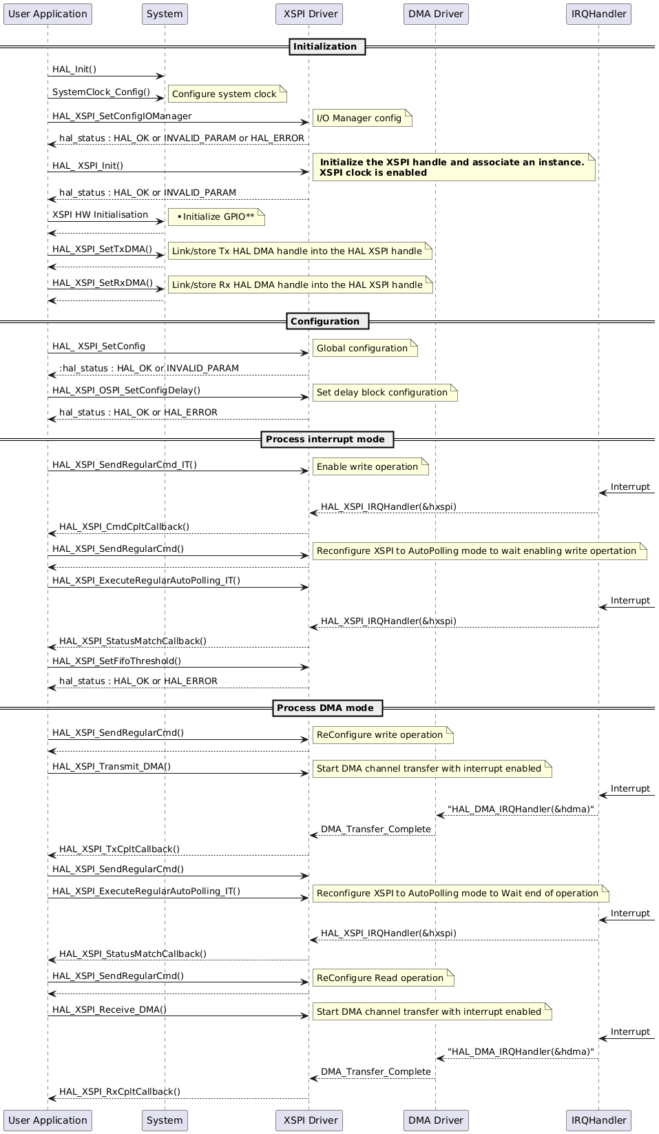 @startuml

== Initialization ==

"User Application"->"System" : HAL_Init()
"User Application"->"System" : SystemClock_Config()
note right: Configure system clock
"User Application"->" XSPI Driver" : HAL_XSPI_SetConfigIOManager
note right:I/O Manager config
" XSPI Driver" --> "User Application":hal_status : HAL_OK or INVALID_PARAM or HAL_ERROR
"User Application"->" XSPI Driver" : HAL_ XSPI_Init()
note right:  <b> Initialize the XSPI handle and associate an instance.\n <b>XSPI clock is enabled
" XSPI Driver" --> "User Application":hal_status : HAL_OK or INVALID_PARAM
"User Application"->"System" : XSPI HW Initialisation   
note right: ** Initialize GPIO**
"System" --> "User Application"
"User Application"->"System" : HAL_XSPI_SetTxDMA()
note right: Link/store Tx HAL DMA handle into the HAL XSPI handle
"User Application" <-- "System" 
"User Application"->"System" : HAL_XSPI_SetRxDMA()
note right: Link/store Rx HAL DMA handle into the HAL XSPI handle
"User Application" <-- "System" 

== Configuration ==
"User Application"->" XSPI Driver" : HAL_ XSPI_SetConfig
note right: Global configuration
" XSPI Driver" --> "User Application" ::hal_status : HAL_OK or INVALID_PARAM
"User Application"->" XSPI Driver" : HAL_XSPI_OSPI_SetConfigDelay()
note right:Set delay block configuration
" XSPI Driver" --> "User Application":hal_status : HAL_OK or HAL_ERROR
== Process interrupt mode ==
 participant        "DMA Driver"     
"User Application"->" XSPI Driver" :  HAL_XSPI_SendRegularCmd_IT()
note right:Enable write operation
"IRQHandler"<- : Interrupt
"IRQHandler" --> " XSPI Driver" : HAL_XSPI_IRQHandler(&hxspi)
" XSPI Driver"-->"User Application" : HAL_XSPI_CmdCpltCallback()
"User Application"->" XSPI Driver" :  HAL_XSPI_SendRegularCmd()
note right:Reconfigure XSPI to AutoPolling mode to wait enabling write opertation
" XSPI Driver" --> "User Application" 

"User Application"->" XSPI Driver" :  HAL_XSPI_ExecuteRegularAutoPolling_IT()
"IRQHandler"<- : Interrupt
"IRQHandler" --> " XSPI Driver" : HAL_XSPI_IRQHandler(&hxspi)
" XSPI Driver"-->"User Application" : HAL_XSPI_StatusMatchCallback()


"User Application"->" XSPI Driver" :  HAL_XSPI_SetFifoThreshold()
" XSPI Driver" --> "User Application" :hal_status : HAL_OK or HAL_ERROR

== Process DMA mode ==

"User Application"->" XSPI Driver" :  HAL_XSPI_SendRegularCmd()
note right:ReConfigure write operation
" XSPI Driver" --> "User Application" 



"User Application"->" XSPI Driver" :  HAL_XSPI_Transmit_DMA()
note right: Start DMA channel transfer with interrupt enabled
"IRQHandler"<- : Interrupt

"DMA Driver"<--"IRQHandler":"HAL_DMA_IRQHandler(&hdma)"
"DMA Driver" --> " XSPI Driver" : DMA_Transfer_Complete
" XSPI Driver"-->"User Application" : HAL_XSPI_TxCpltCallback()

"User Application"->" XSPI Driver" :  HAL_XSPI_SendRegularCmd()


"User Application"->" XSPI Driver" :  HAL_XSPI_ExecuteRegularAutoPolling_IT()
note right: Reconfigure XSPI to AutoPolling mode to Wait end of operation
"IRQHandler"<- : Interrupt
"IRQHandler" --> " XSPI Driver" : HAL_XSPI_IRQHandler(&hxspi)
" XSPI Driver"-->"User Application" : HAL_XSPI_StatusMatchCallback()


"User Application"->" XSPI Driver" :  HAL_XSPI_SendRegularCmd()
note right:ReConfigure Read operation
" XSPI Driver" --> "User Application" 

"User Application"->" XSPI Driver" :  HAL_XSPI_Receive_DMA()
note right: Start DMA channel transfer with interrupt enabled
"IRQHandler"<- : Interrupt


"DMA Driver"<--"IRQHandler":"HAL_DMA_IRQHandler(&hdma)"
"DMA Driver" --> " XSPI Driver" : DMA_Transfer_Complete
" XSPI Driver"-->"User Application" : HAL_XSPI_RxCpltCallback()

@enduml