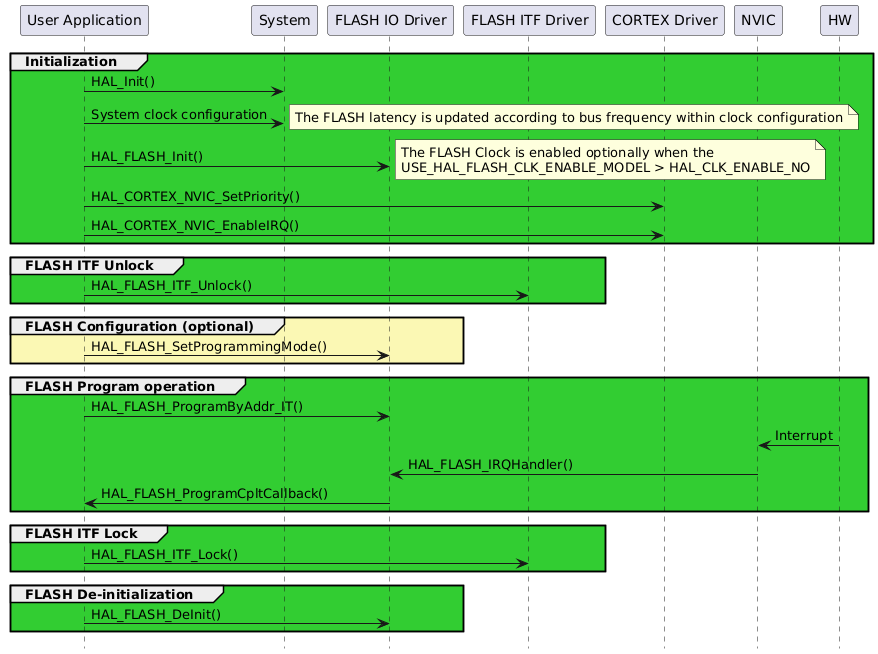 @startuml
hide footbox
participant "User Application" as part1
participant "System"           as part2
participant "FLASH IO Driver"  as part3
participant "FLASH ITF Driver" as part4
participant "CORTEX Driver"    as part5
participant "NVIC"             as part6
participant "HW"               as part7

group #LimeGreen Initialization
   part1->part2 : HAL_Init()
   part1->part2 : System clock configuration
   note right: The FLASH latency is updated according to bus frequency within clock configuration
   part1->part3 : HAL_FLASH_Init()
   note right: The FLASH Clock is enabled optionally when the\nUSE_HAL_FLASH_CLK_ENABLE_MODEL > HAL_CLK_ENABLE_NO
   part1->part5 : HAL_CORTEX_NVIC_SetPriority()
   part1->part5 : HAL_CORTEX_NVIC_EnableIRQ()
end

group #LimeGreen FLASH ITF Unlock
   part1->part4 : HAL_FLASH_ITF_Unlock()
end

group #FBF8B4 FLASH Configuration (optional)
      part1->part3 : HAL_FLASH_SetProgrammingMode()
end

group #LimeGreen FLASH Program operation
   part1->part3 : HAL_FLASH_ProgramByAddr_IT()
   part7->part6 : Interrupt
   part6->part3 : HAL_FLASH_IRQHandler()
   part3->part1 : HAL_FLASH_ProgramCpltCallback()
end

group #LimeGreen FLASH ITF Lock
   part1->part4 : HAL_FLASH_ITF_Lock()
end

group #LimeGreen FLASH De-initialization
   part1->part3 : HAL_FLASH_DeInit()
end
@enduml