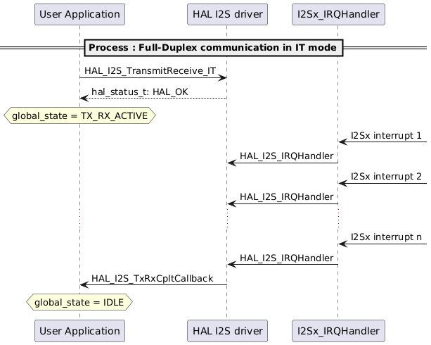 @startuml
==Process : Full-Duplex communication in IT mode==
"User Application" -> "HAL I2S driver": HAL_I2S_TransmitReceive_IT
"User Application" <-- "HAL I2S driver": hal_status_t: HAL_OK
hnote over "User Application": global_state = TX_RX_ACTIVE
"I2Sx_IRQHandler" <- : I2Sx interrupt 1
"HAL I2S driver" <- "I2Sx_IRQHandler": HAL_I2S_IRQHandler
"I2Sx_IRQHandler" <- : I2Sx interrupt 2
"HAL I2S driver" <- "I2Sx_IRQHandler": HAL_I2S_IRQHandler
...
"I2Sx_IRQHandler" <- : I2Sx interrupt n
"HAL I2S driver" <- "I2Sx_IRQHandler": HAL_I2S_IRQHandler
"User Application" <- "HAL I2S driver": HAL_I2S_TxRxCpltCallback
hnote over "User Application": global_state = IDLE
@enduml