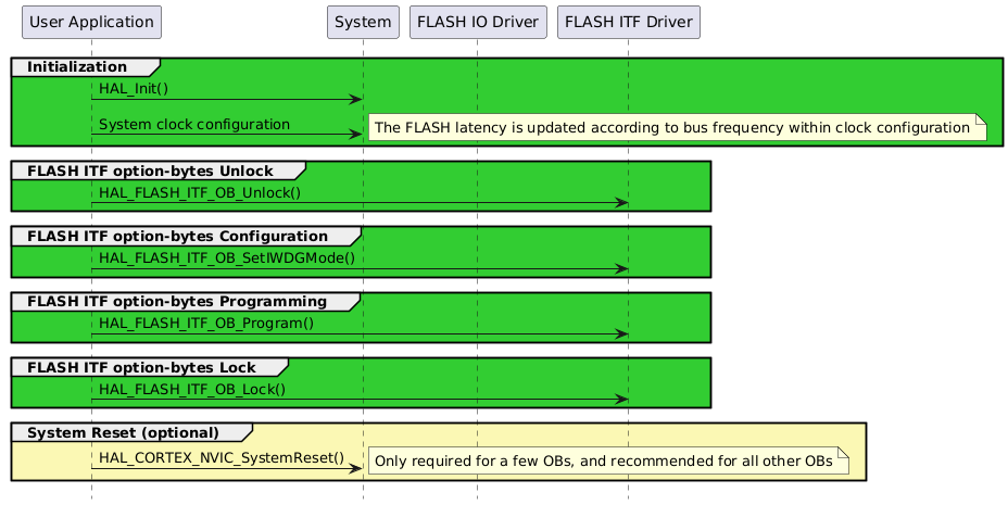 @startuml
hide footbox
participant "User Application" as part1
participant "System"           as part2
participant "FLASH IO Driver"  as part3
participant "FLASH ITF Driver" as part4

group #LimeGreen Initialization
   part1->part2 : HAL_Init()
   part1->part2 : System clock configuration
   note right: The FLASH latency is updated according to bus frequency within clock configuration
end

group #LimeGreen FLASH ITF option-bytes Unlock
   part1->part4 : HAL_FLASH_ITF_OB_Unlock()
end

group #LimeGreen FLASH ITF option-bytes Configuration
      part1->part4 : HAL_FLASH_ITF_OB_SetIWDGMode()
end

group #LimeGreen FLASH ITF option-bytes Programming
      part1->part4 : HAL_FLASH_ITF_OB_Program()
end

group #LimeGreen FLASH ITF option-bytes Lock
   part1->part4 : HAL_FLASH_ITF_OB_Lock()
end

group #FBF8B4 System Reset (optional)
   part1->part2: HAL_CORTEX_NVIC_SystemReset()
   note right: Only required for a few OBs, and recommended for all other OBs
end

@enduml
