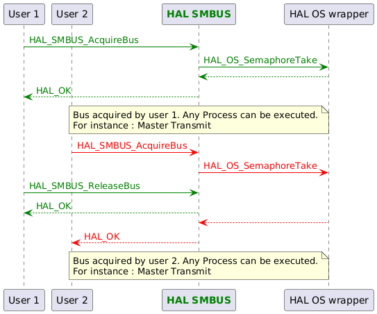 @startuml

participant "User 1"
participant "User 2"
participant "<font color=green><b>HAL SMBUS</b></font>" as SMBUS
participant "HAL OS wrapper"

"User 1"-[#green]>SMBUS : <color #green>HAL_SMBUS_AcquireBus</color>
SMBUS-[#green]>"HAL OS wrapper" :<color #green>HAL_OS_SemaphoreTake</color>
SMBUS <-[#green]- "HAL OS wrapper"
"User 1" <-[#green]- SMBUS : <color #green>HAL_OK</color>

note over SMBUS : Bus acquired by user 1. Any Process can be executed.\nFor instance : Master Transmit

"User 2"-[#red]>SMBUS : <color #red>HAL_SMBUS_AcquireBus</color>
SMBUS-[#red]>"HAL OS wrapper" :<color #red>HAL_OS_SemaphoreTake</color>

"User 1"-[#green]>SMBUS : <color #green>HAL_SMBUS_ReleaseBus</color>
"User 1" <-[#green]- SMBUS : <color #green>HAL_OK</color>

SMBUS <-[#red]- "HAL OS wrapper"
"User 2" <-[#red]- SMBUS : <color #red>HAL_OK</color>

note over SMBUS : Bus acquired by user 2. Any Process can be executed.\nFor instance : Master Transmit
@enduml