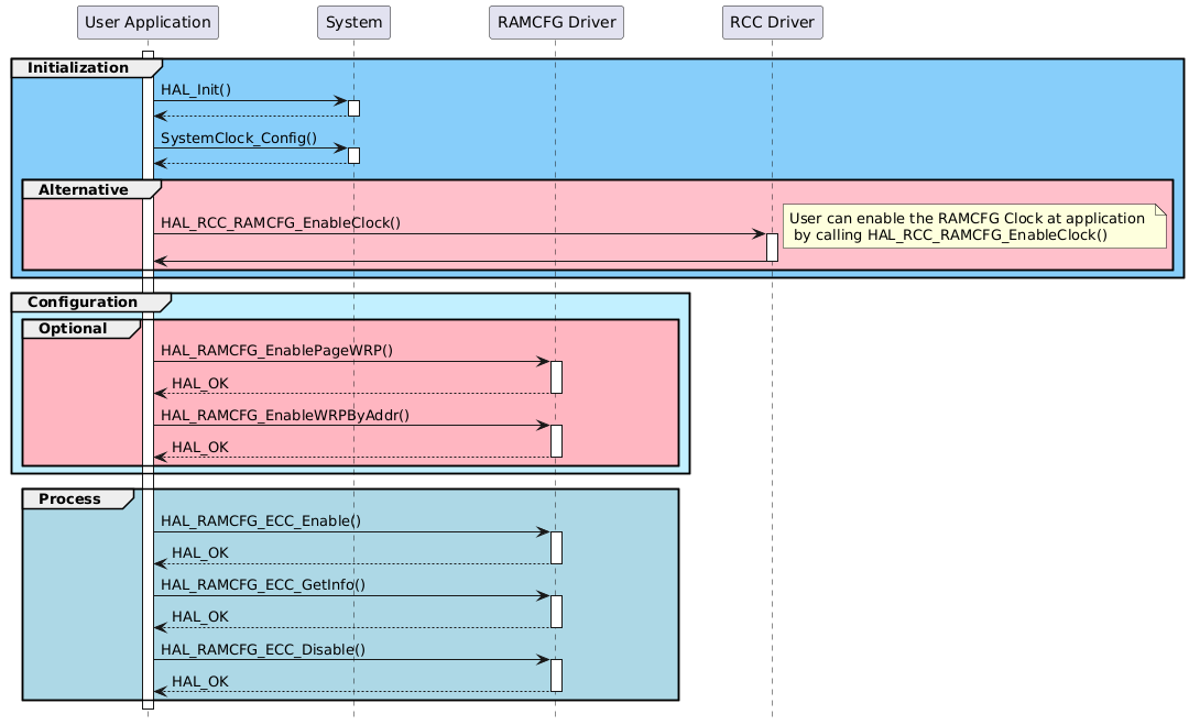 @startuml
hide footbox
' To add a number by line
'autonumber
' Fix order of each column
skinparam ParticipantPadding 40
participant "User Application" as part1 
participant "System" as part2
participant "RAMCFG Driver" as part3
participant "RCC Driver" as part4
activate part1
group #lightskyblue Initialization
part1->part2 : HAL_Init()
activate part2
part2 --> part1
deactivate part2
part1->part2 : SystemClock_Config()
activate part2
part2 --> part1
deactivate part2
group #pink Alternative
part1->part4 : HAL_RCC_RAMCFG_EnableClock()
activate part4
note right: User can enable the RAMCFG Clock at application \n by calling HAL_RCC_RAMCFG_EnableClock()
part4->part1
deactivate part4
end
end
group #application Configuration
group #lightpink Optional
part1->part3 : HAL_RAMCFG_EnablePageWRP()
activate part3
part3 --> part1 : HAL_OK
deactivate part3
part1->part3 : HAL_RAMCFG_EnableWRPByAddr()
activate part3
part3 --> part1 : HAL_OK
deactivate part3
end
end
group #lightblue Process 
part1->part3 :  HAL_RAMCFG_ECC_Enable()
activate part3
part3 --> part1 : HAL_OK
deactivate part3
part1->part3 :  HAL_RAMCFG_ECC_GetInfo()
activate part3
part3 --> part1 : HAL_OK
deactivate part3
part1->part3 :  HAL_RAMCFG_ECC_Disable()
activate part3
part3 --> part1 : HAL_OK
deactivate part3
deactivate part3
end
@enduml