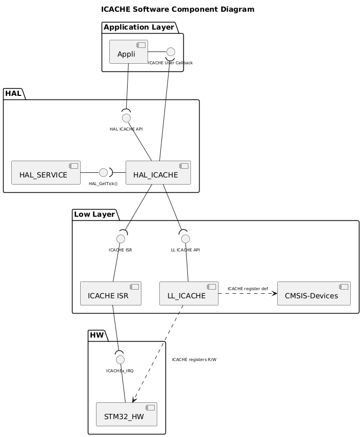 
@startuml

' The Driver name to be customized according to the driver
' Example CRC, I2C, NVM, FLASH, ....
!$ppp = "ICACHE"

' The HAL driver use a core driver - default value 0
!$use_ppp_core = 0

' When using a core driver : the core driver name
!$core = "XXX" + "_CORE"

' enable/disable LL RCC interfaces depandencies - default value 0
!$use_ll_rcc = 0

' the driver provide an LL layer : default value 1
' Set to 0 if core is set to 1
!if ($use_ppp_core == 1)
!$use_ppp_ll = 0
!else
!$use_ppp_ll = 1
!endif
' the driver provide a HAL Layer : default value 1
!$use_ppp_hal = 1

' the HAL driver use HAL services : default value 1
!$use_hal_service = 1

' the HAL driver use HAL RCC services : default value 1
!$use_hal_rcc = 0

' the HAL driver use HAL DMA services : default value 1
!$use_hal_dma = 0

' The driver use HAL_RCC_PPP_GetClockFreq()
!$use_kernel_clock = 1

' HAL driver use depandencies with generic instead of interfaces
!$use_hal_generic_dep = 0

' The driver use interrupts : default value 1
' Example CCB --> no interrupts
!$use_ppp_isr = 1

' The driver use an extented file : default value 0
' Example of Usage NVM, FLASH
!$use_hal_ppp_extend = 0

' The HAL Driver extension name
!$ppp_extend = "EXT"

' The HAL Driver interface
!$hal_api_itf = "HAL " + $ppp + " API"

' The HAL Driver extended interface
!$hal_api_ext_itf = "HAL " + $ppp + " " + $ppp_extend + " API"

' The Use Application Interface
!$appli_itf = $ppp+ " User Callback"
!$appli_ext_itf = "\n" + $ppp+ " " + $ppp_extend + " User Callback"

' The HAL PPP name
!$ppp_name = "HAL_" + $ppp
!$ppp_ext_name = "HAL_" + $ppp+ "_" + $ppp_extend

' The PPP isr
!$ppp_ISR = $ppp + " ISR"
!$ppp_ext_ISR = $ppp+ " " + $ppp_extend + " ISR"

' The LL Driver name
!$ll_ppp = "LL_" + $ppp

!$hal_dma_itf = "HAL_DMA_StartDirectXfer_IT_Opt()\nHAL_DMA_Abort_IT"
!if ($use_kernel_clock == 1)
!$hal_rcc_itf = "\t\t\tHAL_RCC_"+$ppp+"_GetClockFreq()\n\t\t\tHAL_RCC_"+$ppp+"_EnableClock()"
!else
!$hal_rcc_itf = "\t\t\tHAL_RCC_"+$ppp+"_EnableClock()"
!endif

!$hal_ppp_itf = "Half transfer complete\nTransfer complete\nError callback\nAbort callback"

' HAL Generic interface for the PPP driver
!$hal_generic_itf = "HAL_GetTick()"

!$ll_ppp_itf = "LL " + $ppp +" API"

' HW
!$ppp_xIRQ = $ppp+"x_IRQ"

<style>
componentDiagram {
arrow {
FontSize 8
}
interface {
FontSize 8
}
}
</style>

title $ppp Software Component Diagram

Package "Application Layer" {

component [Appli]
!if ($use_ppp_isr == 1)
interface "$appli_itf" as APPLI_Interface
[Appli] -r- APPLI_Interface
!if ($use_hal_ppp_extend == 1)
interface "$appli_ext_itf" as APPLI_EXT_Interface
[Appli] -l- APPLI_EXT_Interface
!endif
!endif
}

package "HAL" {
!if ($use_hal_ppp_extend == 1)
component [$ppp_name]
component [$ppp_ext_name]
!else
component [$ppp_name]
!endif
!if ($use_hal_dma == 1)
interface "$hal_ppp_itf" as HAL_PPP_Interface
[$ppp_name] -d- HAL_PPP_Interface
!endif
interface "$hal_api_itf" as HAL_PPP_APPLI_Interface
!if ($use_hal_ppp_extend == 1)
interface "$hal_api_ext_itf" as HAL_PPP_APPLI_EXT_Interface
[$ppp_name] -u- HAL_PPP_APPLI_Interface
[$ppp_ext_name] -u- HAL_PPP_APPLI_EXT_Interface
'[$ppp_ext_name] -u-(
[$ppp_name] ..> [$ppp_ext_name] : <<include>>
!else
[$ppp_name] -u- HAL_PPP_APPLI_Interface
!endif
!if ($use_hal_generic_dep == 0)
!if ($use_hal_service == 1)
component [HAL_SERVICE]
interface "$hal_generic_itf" as HAL_Service_Interface
[HAL_SERVICE] -r- HAL_Service_Interface
[$ppp_name] -l-( HAL_Service_Interface
!if ($use_hal_ppp_extend == 1)
[$ppp_ext_name] -r-( HAL_Service_Interface
!endif
!endif
!else
[HAL_SERVICE]
[$ppp_name] ..> [HAL_SERVICE]
!endif
!if ($use_hal_dma == 1)
component [HAL_DMA]
interface "$hal_dma_itf" as HAL_DMA_Interface
[HAL_DMA] -u- HAL_DMA_Interface
[HAL_DMA] -u-( HAL_PPP_Interface
[$ppp_name] --( HAL_DMA_Interface
!endif
!if ($use_hal_rcc == 1)
component [HAL_RCC]
interface "$hal_rcc_itf" as HAL_RCC_Interface
[HAL_RCC] -l- HAL_RCC_Interface
[$ppp_name] -r-( HAL_RCC_Interface
!endif

}

[Appli] -d-( HAL_PPP_APPLI_Interface
!if ($use_hal_ppp_extend == 1)
[Appli] -d-( HAL_PPP_APPLI_EXT_Interface
!endif
!if ($use_ppp_isr == 1)
[$ppp_name] -u-( APPLI_Interface
!if ($use_hal_ppp_extend == 1)
[$ppp_ext_name] -u-( APPLI_EXT_Interface
!endif
!endif
!if ($use_ppp_core ==1)
Package "Core Layer" #Lavender{
component [$core]
interface "core API" as Core_api_itf
[$core] -u- Core_api_itf
}
[$ppp_name] -d-( Core_api_itf
!endif
package "Low Layer" {
component "CMSIS-Devices"
!if ($use_ppp_ll == 1)
component [$ll_ppp]
interface "$ll_ppp_itf" as LL_PPP_Interface
[$ll_ppp] -u- LL_PPP_Interface
!endif

!if ($use_ppp_isr == 1)
interface "$ppp_ISR" as PPP_ISR
[$ppp_ISR] -u- PPP_ISR
component [$ppp_ISR]
!if ($use_hal_ppp_extend == 1)
  interface "$ppp_ext_ISR" as PPP_EXT_ISR
  [$ppp_ISR] -u- PPP_EXT_ISR
  [$ppp_ext_name] -d-( PPP_EXT_ISR
!endif
!endif


!if ($use_ll_rcc == 1)
  component [LL_RCC]
  interface "LL RCC API" as LL_RCC_API
  [LL_RCC] -u- LL_RCC_API
  [HAL_RCC] -d-(LL_RCC_API
!endif

!if ($use_hal_dma == 1)
  component [DMA ISR]
  interface "DMA ISR" as DMA_ISR
  [DMA ISR] -u- DMA_ISR
!endif
}

package "HW" {
component [STM32_HW]
!if ($use_ppp_isr == 1)
interface "$ppp_xIRQ" as PPPx_IRQ
[STM32_HW] -u- PPPx_IRQ
!endif
!if ($use_hal_dma == 1)
interface "DMAx_IRQ_Ch" as DMA_IRQ_CH
[STM32_HW] -u- DMA_IRQ_CH
[DMA ISR] -d-( DMA_IRQ_CH
[HAL_DMA] --( DMA_ISR
!endif
}
!if ($use_ppp_ll == 1)
!if ($use_hal_ppp_extend == 1)
[$ppp_ext_name] -d-( LL_PPP_Interface
!else
[$ppp_name] -d-( LL_PPP_Interface
!endif
[$ll_ppp] .r.> [CMSIS-Devices]: $ppp register def
[STM32_HW] <.u. [$ll_ppp] : $ppp registers R/W
!else
!if ($use_ppp_core == 1)
[$core] .l.> [CMSIS-Devices]: $ppp register def
[STM32_HW] <.u. [$core] : $ppp registers R/W
!else
[$ppp_name] .d.> [CMSIS-Devices]: $ppp register def
[STM32_HW] <.l. [$ppp_name] : $ppp registers R/W
!endif
!endif
!if ($use_ppp_isr == 1)
[$ppp_ISR] -d-( PPPx_IRQ
[$ppp_name] -d-( PPP_ISR
!endif
!if ($use_ll_rcc == 1)
[STM32_HW] <.u. [LL_RCC] : RCC registers R/W
!endif

@enduml