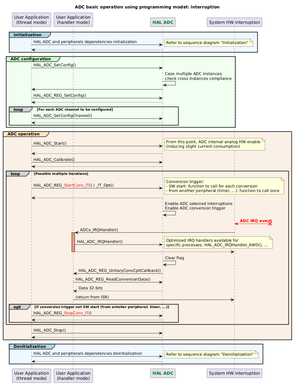 @startuml
title: ADC basic operation using programming model: interruption

participant "User Application\n(thread mode)" as appli
participant "User Application\n(handler mode)" as appli_IRQ
participant "<font color=green><b>HAL ADC</b></font>" as ADC
participant "System HW interruption" as interruption

group#LightBlue #AliceBlue Initialization
appli->ADC : HAL ADC and peripherals dependencies initialization
note right
Refer to sequence diagram "Initialization"
end note
return
end

group#TECHNOLOGY #HoneyDew ADC configuration
appli->ADC : HAL_ADC_SetConfig()
ADC->ADC : Case multiple ADC instances:\ncheck cross instances compliance
ADC->appli
appli->ADC : HAL_ADC_REG_SetConfig()
return
loop#lightgrey For each ADC channel to be configured
appli->ADC : HAL_ADC_SetConfigChannel()
return
end
end

group#Bisque #Linen ADC operation
appli->ADC : HAL_ADC_Start()
note right
From this point, ADC internal analog HW enable
(inducing slight current consumption)
end note
return
appli->ADC : HAL_ADC_Calibrate()
return

loop#lightgrey Possible multiple iterations
appli->ADC : HAL_ADC_REG_<color:red>StartConv_IT</color>() / _IT_Opt()
note right
Conversion trigger:
- SW start: function to call for each conversion
- from another peripheral (timer, ...): function to call once
end note
return
ADC->ADC : Enable ADC selected interruptions\nEnable ADC conversion trigger
interruption <[#red]-x? : <font color=red><b>ADC IRQ event
interruption -> appli_IRQ : ADCx_IRQHandler()
activate appli_IRQ #DarkSalmon
appli_IRQ -> ADC : HAL_ADC_IRQHandler()
note right
Optimized IRQ handlers available for
specific processes: HAL_ADC_IRQHandler_AWD(), ...
end note
return
ADC -> ADC : Clear flag
ADC -> appli_IRQ: HAL_ADC_REG_UnitaryConvCpltCallback()
appli_IRQ->ADC : HAL_ADC_REG_ReadConversionData()
ADC --> appli_IRQ: Data 32 bits
appli_IRQ -> interruption : (return from ISR)
deactivate appli_IRQ
opt#lightgrey if conversion trigger not SW start (from antoher peripheral: timer, ...)
appli->ADC : HAL_ADC_REG_<color:red>StopConv_IT</color>()
return
end
end
appli->ADC : HAL_ADC_Stop()
return
end

group#LightBlue #AliceBlue Denitialization
appli->ADC : HAL ADC and peripherals dependencies deinitialization
note right
Refer to sequence diagram "Deinitialization"
end note
return
end

@enduml