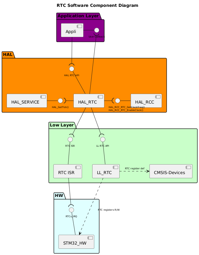 
@startuml

!$use_RTC_core = 1
!$use_RTC_ll = 1
!$use_RTC_hal = 1

!$use_api_itf = 1
!$use_hal_itf = 1
!$use_ll_itf = 1
!$use_core_itf = 1

!$use_RTC_isr = 1

!$use_hal_service = 1
!$use_hal_rcc = 1
!$use_hal_rtc = 0

!$use_ll_rcc = 0

!$RTC = "RTC"
!$hal_api_itf = "HAL " + $RTC + " API"
!$appli_itf = "User Callback"
!$RTC_name = "HAL_"+$RTC
!$RTC_ISR = $RTC+" ISR"
!$ll_RTC = "LL_"+$RTC
!$HAL_RTC_itf = "HAL_RTC_StartDirectXfer()\nHAL_RTC_Abort_IT"
!$hal_rcc_itf = "\t\t\tHAL_RCC_"+$RTC+"_GetClockFreq()\n\t\t\tHAL_RCC_"+$RTC+"_EnableClock()"
!$hal_RTC_itf = "RTC CallBacks\nRTC Half transfer complete CallBack\nError CallBacks"
!$hal_generic_itf = "HAL_GetTick()"
!$ll_RTC_itf = "LL " + $RTC +" API"
!$RTC_xIRQ = $RTC+"x_IRQ"

<style>
componentDiagram {
arrow {
FontSize 8
}
interface {
FontSize 8
}
}
</style>

title $RTC Software Component Diagram

Package "Application Layer" #DarkMagenta {

component [Appli]
interface "$appli_itf" as APPLI_Interface
[Appli] -r- APPLI_Interface
}

package "HAL" #DarkOrange {
[$RTC_name]
!if ($use_hal_rtc == 1)
interface "$hal_RTC_itf" as HAL_RTC_Interface
[$RTC_name] -d- HAL_RTC_Interface
!endif
interface "$hal_api_itf" as HAL_RTC_APPLI_Interface
[$RTC_name] -u- HAL_RTC_APPLI_Interface

!if ($use_hal_service == 1)
  [HAL_SERVICE]
  interface "$hal_generic_itf" as HAL_Service_Interface
  [HAL_SERVICE] -r- HAL_Service_Interface
  [$RTC_name] -l-( HAL_Service_Interface
!endif

!if ($use_hal_rtc == 1)
  [HAL_RTC]
  interface "$HAL_RTC_itf" as HAL_RTC_Interface
  [HAL_RTC] -u- HAL_RTC_Interface
  [HAL_RTC] -u-( HAL_RTC_Interface
  [$RTC_name] --( HAL_RTC_Interface
!endif
!if ($use_hal_rcc == 1)
  [HAL_RCC]
  interface "$hal_rcc_itf" as HAL_RCC_Interface
  [HAL_RCC] -l- HAL_RCC_Interface
  [$RTC_name] -r-( HAL_RCC_Interface
!endif
}

[Appli] -d-( HAL_RTC_APPLI_Interface
[$RTC_name] -u-( APPLI_Interface

package "Low Layer" #Technology {

!if ($use_RTC_ll == 1)
  [$ll_RTC]
  interface "$ll_RTC_itf" as LL_RTC_Interface
  [$ll_RTC]  -u- LL_RTC_Interface
!endif

!if ($use_RTC_isr == 1)
interface "$RTC_ISR" as RTC_ISR
[$RTC_ISR] -U- RTC_ISR
[$RTC_ISR]
!endif

[CMSIS-Devices]
!if ($use_ll_rcc == 1)
  [LL_RCC]
  interface "LL RCC API" as LL_RCC_API
  [LL_RCC] -u- LL_RCC_API
  [HAL_RCC] -d-(LL_RCC_API
!endif

!if ($use_hal_rtc == 1)
  [RTC ISR]
  interface "RTC ISR" as RTC_ISR
  [RTC ISR] -u- RTC_ISR
!endif
}

package "HW" #LightCyan {
[STM32_HW]
!if ($use_RTC_isr == 1)
interface "$RTC_xIRQ" as RTCx_IRQ
[STM32_HW] -u- RTCx_IRQ
!endif
!if ($use_hal_rtc == 1)
interface "RTCx_IRQ_Ch" as RTC_IRQ_CH
[STM32_HW] -u- RTC_IRQ_CH
[RTC ISR] -d-( RTC_IRQ_CH
[HAL_RTC] --( RTC_ISR
!endif
}
!if ($use_RTC_ll == 1)
[$RTC_name] -d-( LL_RTC_Interface
[$ll_RTC] .r.> [CMSIS-Devices]: $RTC register def
[STM32_HW] <.u. [$ll_RTC] : $RTC registers R/W
!else
[$RTC_name] .d.> [CMSIS-Devices]: $RTC register def
[STM32_HW] <.l. [$RTC_name] : $RTC registers R/W
!endif
!if ($use_RTC_isr == 1)
[$RTC_ISR] -d-( RTCx_IRQ
[$RTC_name] -d-( RTC_ISR
!endif
!if ($use_ll_rcc == 1)
[STM32_HW] <.u. [LL_RCC] : RCC registers R/W
!endif

@enduml