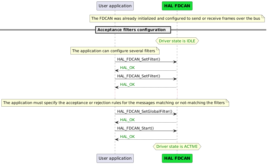 @startuml

participant "User application" as App
participant "<font color=black><b>HAL FDCAN"  as FDCAN #19DD3A
note over FDCAN
The FDCAN was already initialized and configured to send or receive frames over the bus
end note

== Acceptance filters configuration  ==
hnote over FDCAN
<font color=green>Driver state is IDLE
end note
note over App
The application can configure several filters
end note
App -> FDCAN: HAL_FDCAN_SetFilter()
FDCAN --> App:<color green>HAL_OK
App -> FDCAN: HAL_FDCAN_SetFilter()
FDCAN --> App:<color green>HAL_OK
...
note over App
The application must specify the acceptance or rejection rules for the messages matching or not-matching the filters
end note
App -> FDCAN: HAL_FDCAN_SetGlobalFilter()
FDCAN --> App:<color green>HAL_OK
App -> FDCAN: HAL_FDCAN_Start()
FDCAN --> App:<color green>HAL_OK
hnote over FDCAN
<font color=green>Driver state is ACTIVE
end note

@enduml