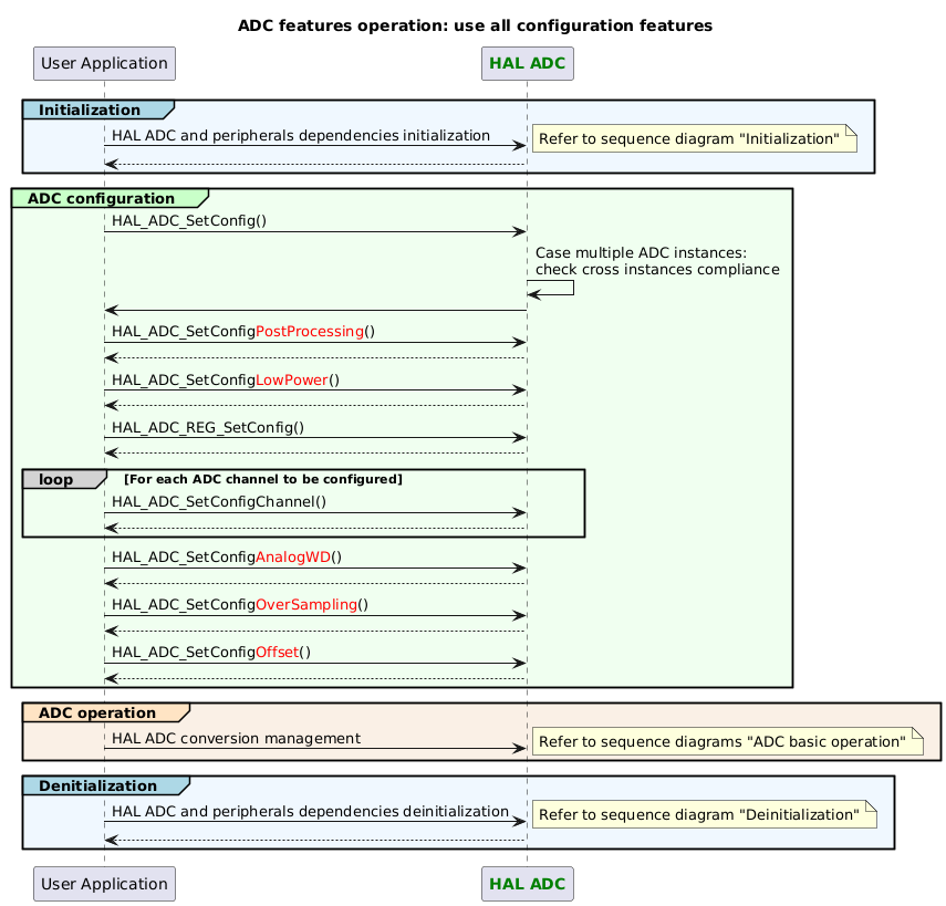 @startuml
title: ADC features operation: use all configuration features

participant "User Application" as appli
participant "<font color=green><b>HAL ADC</b></font>" as ADC

group#LightBlue #AliceBlue Initialization
appli->ADC : HAL ADC and peripherals dependencies initialization
note right
Refer to sequence diagram "Initialization"
end note
return
end

group#TECHNOLOGY #HoneyDew ADC configuration
appli->ADC : HAL_ADC_SetConfig()
ADC->ADC : Case multiple ADC instances:\ncheck cross instances compliance
ADC->appli
appli->ADC : HAL_ADC_SetConfig<color:red>PostProcessing</color>()
return
appli->ADC : HAL_ADC_SetConfig<color:red>LowPower</color>()
return
appli->ADC : HAL_ADC_REG_SetConfig()
return
loop#lightgrey For each ADC channel to be configured
appli->ADC : HAL_ADC_SetConfigChannel()
return
end
appli->ADC : HAL_ADC_SetConfig<color:red>AnalogWD</color>()
return
appli->ADC : HAL_ADC_SetConfig<color:red>OverSampling</color>()
return
appli->ADC : HAL_ADC_SetConfig<color:red>Offset</color>()
return
end

group#Bisque #Linen ADC operation
appli->ADC : HAL ADC conversion management
note right
Refer to sequence diagrams "ADC basic operation"
end note
end

group#LightBlue #AliceBlue Denitialization
appli->ADC : HAL ADC and peripherals dependencies deinitialization
note right
Refer to sequence diagram "Deinitialization"
end note
return
end

@enduml