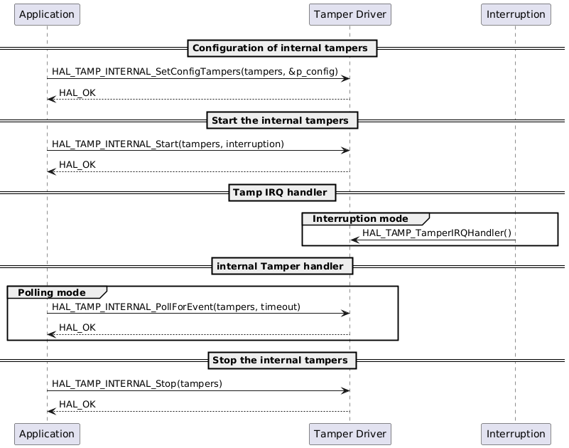 @startuml

participant Application as app
participant "Tamper Driver" as tamp
participant "Interruption" as int

== Configuration of internal tampers ==

    app -> tamp : HAL_TAMP_INTERNAL_SetConfigTampers(tampers, &p_config)
    tamp --> app : HAL_OK

== Start the internal tampers ==

    app -> tamp : HAL_TAMP_INTERNAL_Start(tampers, interruption)
    tamp --> app: HAL_OK

== Tamp IRQ handler ==

    group Interruption mode
    int -> tamp : HAL_TAMP_TamperIRQHandler()
    end

== internal Tamper handler ==

    group Polling mode
    app -> tamp: HAL_TAMP_INTERNAL_PollForEvent(tampers, timeout)
    tamp --> app : HAL_OK
    end

== Stop the internal tampers ==

    app -> tamp : HAL_TAMP_INTERNAL_Stop(tampers)
    tamp --> app: HAL_OK

@enduml