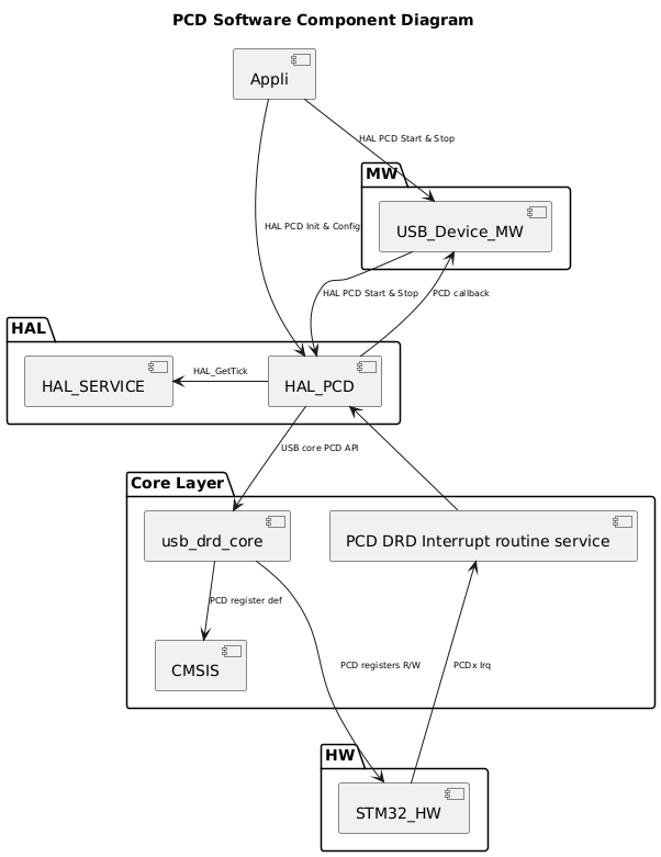 
@startuml
<style>
componentDiagram {
   arrow {
      FontSize 8
   }
}
</style>

title PCD Software Component Diagram
package "MW" {
    [USB_Device_MW]
}

package "HAL" {
    [HAL_SERVICE]
    [HAL_PCD]
}

package "Core Layer" {
    [usb_drd_core]
    [CMSIS]
    [PCD DRD Interrupt routine service]

}

package "HW" {
    [STM32_HW]
}

[Appli] --> [HAL_PCD] : HAL PCD Init & Config
[Appli] --> [USB_Device_MW]: HAL PCD Start & Stop
[USB_Device_MW] --> [HAL_PCD]: HAL PCD Start & Stop
[USB_Device_MW] <-- [HAL_PCD] : PCD callback
[HAL_PCD] --> [usb_drd_core] : USB core PCD API
[HAL_PCD] -l-> [HAL_SERVICE] : HAL_GetTick
[HAL_PCD] <-- [PCD DRD Interrupt routine service]
[usb_drd_core] --> [CMSIS]:PCD register def
[STM32_HW] -u--> [PCD DRD Interrupt routine service]: PCDx Irq
[STM32_HW] <-u-- [usb_drd_core] : PCD registers R/W

@enduml