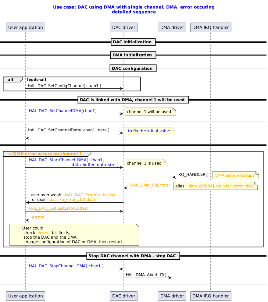 @startuml

title
  <font color=blue> Use case: DAC using DMA with single channel, DMA  error occuring
  <font color=blue> detailed sequence

end title

participant "User application" as user
participant "DAC driver" as dac
participant "DMA driver" as dma
participant "DMA IRQ handler" as isr


== DAC initialization ==
== DMA initialization ==
== DAC configuration ==
alt optional
user -> dac : HAL_DAC_SetConfigChannel( chan1 )
end

== DAC is linked with DMA, channel 1 will be used ==
user -> dac : <font color=blue> HAL_DAC_SetChannelDMA(chan1)
note right: channel 1 will be used
== ==
user ->dac : HAL_DAC_SetChannelData( chan1, data )
note right: <font color=blue> to fix the initial value
dac --> user
== ==

group <font color=orange> a DMA error occurs on channel 1

user -> dac : <font color=blue> HAL_DAC_StartChannel_DMA( <font color=blue> chan1,   \n<font color=blue>                                   data_buffer, data_size )
note right: channel 1 is used

isr -> dma : IRQ_HANDLER()
note right : <font color=orange> DMA error interrupt
dma -> dac : <font color=orange> DAC_DMA_ChError()

note right: alias: <font color=orange> dma_ch[ch1]->p_xfer_error_clbk
dac -> user : user over weak: <font color=orange> HAL_DAC_ErrorCallback() \n or user <font color=orange>hdac->p_error_cb(hdac)
user -> dac : <font color=orange> HAL_DAC_GetLastErrorCodes()
dac -> user : <font color=orange> errors
note over user, dac: User could: \n check <font color=orange> errors </font> bit fields, \n stop the DAC and the DMA, \n change configuration of DAC or DMA, then restart.

end

== Stop DAC channel with DMA , stop DAC ==
user -> dac : <font color=blue> HAL_DAC_StopChannel_DMA( <font color=blue>chan1 )
dac  -> dma : HAL_DMA_Abort_IT()

== ==

@enduml