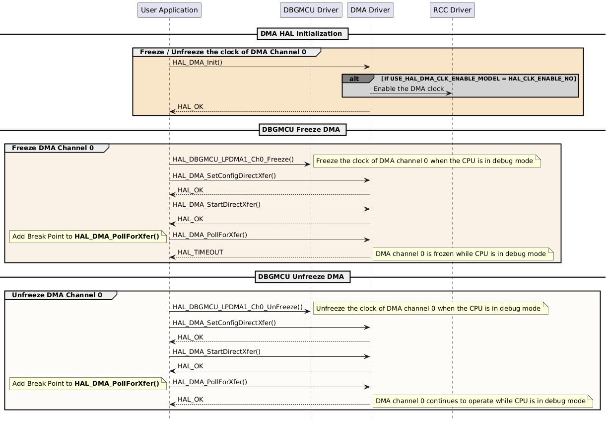 @startuml
hide footbox
participant "User Application" as user
participant "DBGMCU Driver" as DBGMCU
participant "DMA Driver" as DMA
participant "RCC Driver" as RCC

== DMA HAL Initialization ==
group #f9e5c7ff Freeze / Unfreeze the clock of DMA Channel 0
user->DMA : HAL_DMA_Init()
alt#grey #lightgrey If USE_HAL_DMA_CLK_ENABLE_MODEL = HAL_CLK_ENABLE_NO
DMA->RCC : Enable the DMA clock
end
DMA --> user: HAL_OK
end

== DBGMCU Freeze DMA ==
group #faf2e7ff Freeze DMA Channel 0
user->DBGMCU : HAL_DBGMCU_LPDMA1_Ch0_Freeze()
note right : Freeze the clock of DMA channel 0 when the CPU is in debug mode
user->DMA : HAL_DMA_SetConfigDirectXfer()
DMA --> user: HAL_OK
user->DMA : HAL_DMA_StartDirectXfer()
DMA --> user: HAL_OK
user->DMA : HAL_DMA_PollForXfer()
note left : Add Break Point to **HAL_DMA_PollForXfer()**
DMA-->user : HAL_TIMEOUT
note right : DMA channel 0 is frozen while CPU is in debug mode
end

== DBGMCU Unfreeze DMA ==
group #fefcf9ff Unfreeze DMA Channel 0
user->DBGMCU : HAL_DBGMCU_LPDMA1_Ch0_UnFreeze()
note right : Unfreeze the clock of DMA channel 0 when the CPU is in debug mode
user->DMA : HAL_DMA_SetConfigDirectXfer()
DMA --> user: HAL_OK
user->DMA : HAL_DMA_StartDirectXfer()
DMA --> user: HAL_OK
user->DMA : HAL_DMA_PollForXfer()
note left : Add Break Point to **HAL_DMA_PollForXfer()**
DMA-->user : HAL_OK
note right : DMA channel 0 continues to operate while CPU is in debug mode
end

@enduml