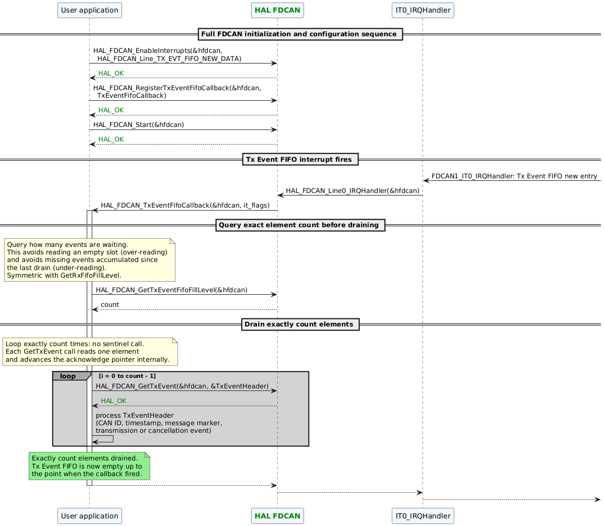 @startuml

participant "User application"  as App#AliceBlue
participant "<font color=green><b>HAL FDCAN" as FDCAN#AliceBlue
participant "IT0_IRQHandler"    as IT0#AliceBlue

== Full FDCAN initialization and configuration sequence ==

App -> FDCAN: HAL_FDCAN_EnableInterrupts(&hfdcan,\n  HAL_FDCAN_Line_TX_EVT_FIFO_NEW_DATA)
FDCAN --> App:<color green>HAL_OK

App -> FDCAN: HAL_FDCAN_RegisterTxEventFifoCallback(&hfdcan,\n  TxEventFifoCallback)
FDCAN --> App:<color green>HAL_OK

App -> FDCAN: HAL_FDCAN_Start(&hfdcan)
FDCAN --> App:<color green>HAL_OK

== Tx Event FIFO interrupt fires ==

IT0 <-: FDCAN1_IT0_IRQHandler: Tx Event FIFO new entry
IT0 -> FDCAN: HAL_FDCAN_Line0_IRQHandler(&hfdcan)
FDCAN -> App: HAL_FDCAN_TxEventFifoCallback(&hfdcan, it_flags)
activate App

== Query exact element count before draining ==

Note over App#lightyellow: Query how many events are waiting.\nThis avoids reading an empty slot (over-reading)\nand avoids missing events accumulated since\nthe last drain (under-reading).\nSymmetric with GetRxFifoFillLevel.
App -> FDCAN: HAL_FDCAN_GetTxEventFifoFillLevel(&hfdcan)
FDCAN --> App: count

== Drain exactly count elements ==

Note over App#lightyellow: Loop exactly count times: no sentinel call.\nEach GetTxEvent call reads one element\nand advances the acknowledge pointer internally.
loop#darkgrey #lightgrey i = 0 to count - 1

    App -> FDCAN: HAL_FDCAN_GetTxEvent(&hfdcan, &TxEventHeader)
    FDCAN --> App:<color green>HAL_OK
    App -> App: process TxEventHeader\n(CAN ID, timestamp, message marker,\ntransmission or cancellation event)

end

Note over App#lightgreen: Exactly count elements drained.\nTx Event FIFO is now empty up to\nthe point when the callback fired.

App --> FDCAN
deactivate App
FDCAN --> IT0
IT0 -->:

@enduml