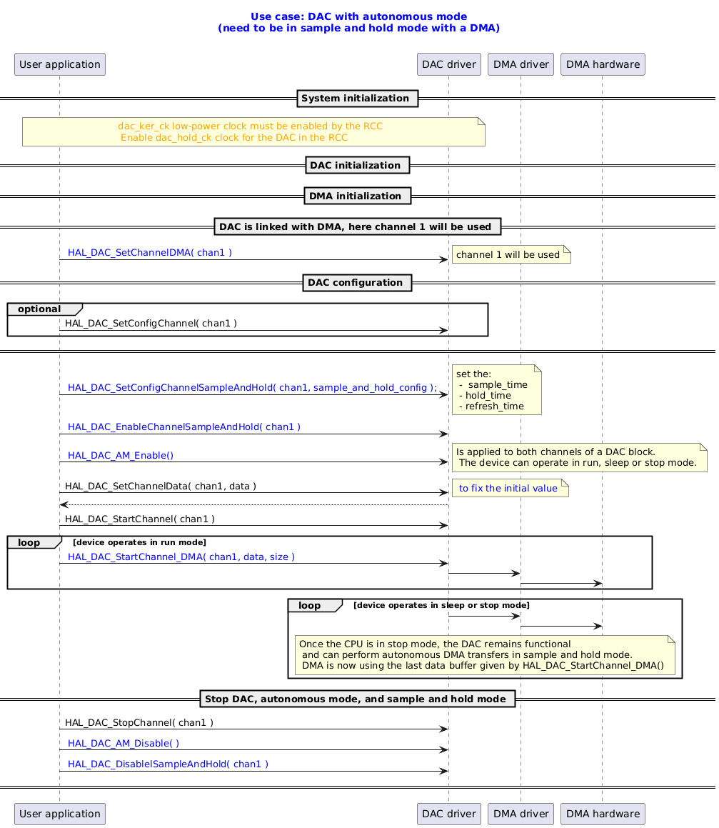 @startuml

title
  <font color=blue> Use case: DAC with autonomous mode
  <font color=blue> (need to be in sample and hold mode with a DMA)

end title

participant "User application" as user
participant "DAC driver" as dac
participant "DMA driver" as dma
participant "DMA hardware" as dmahdwr

== System initialization ==
note over user, dac: <font color=orange> dac_ker_ck low-power clock must be enabled by the RCC \n <font color=orange> Enable dac_hold_ck clock for the DAC in the RCC

== DAC initialization ==


== DMA initialization ==

== DAC is linked with DMA, here channel 1 will be used ==
user -> dac : <font color=blue> HAL_DAC_SetChannelDMA( chan1 )
note right: channel 1 will be used

== DAC configuration ==

group optional
user -> dac : HAL_DAC_SetConfigChannel( chan1 )
end
== ==


user -> dac : <font color=blue> HAL_DAC_SetConfigChannelSampleAndHold( chan1, sample_and_hold_config );
note right:  set the:\n -  sample_time \n - hold_time \n - refresh_time


user -> dac : <font color=blue> HAL_DAC_EnableChannelSampleAndHold( chan1 )

user -> dac : <font color=blue> HAL_DAC_AM_Enable()
note right:  Is applied to both channels of a DAC block.\n The device can operate in run, sleep or stop mode.

user ->dac : HAL_DAC_SetChannelData( chan1, data )
note right: <font color=blue> to fix the initial value
dac --> user

user -> dac : HAL_DAC_StartChannel( chan1 )


loop device operates in run mode
user -> dac : <font color=blue> HAL_DAC_StartChannel_DMA( chan1, data, size )
dac -> dma
dma -> dmahdwr
end


loop device operates in sleep or stop mode
dac -> dma
dma -> dmahdwr
note over dac,dma: Once the CPU is in stop mode, the DAC remains functional \n and can perform autonomous DMA transfers in sample and hold mode.\n DMA is now using the last data buffer given by HAL_DAC_StartChannel_DMA()
end


== Stop DAC, autonomous mode, and sample and hold mode ==
user -> dac : HAL_DAC_StopChannel( chan1 )
user -> dac : <font color=blue> HAL_DAC_AM_Disable( )
user -> dac : <font color=blue> HAL_DAC_DisablelSampleAndHold( chan1 )
== ==
@enduml