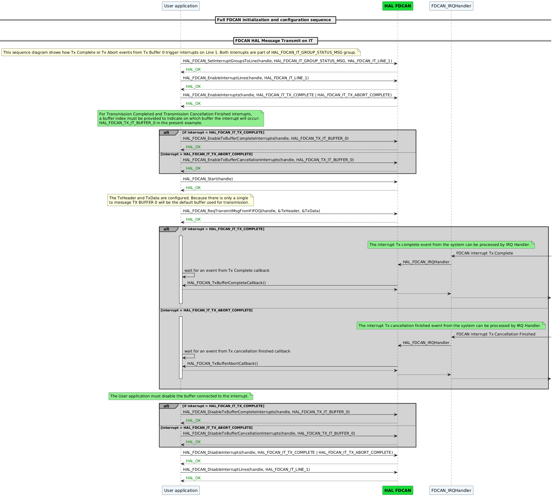@startuml
participant "User application" as App#AliceBlue
participant "<font color=black><b>HAL FDCAN"  as FDCAN #19DD3A
participant "FDCAN_IRQHandler" as IRQHandler#AliceBlue

== Full FDCAN initialization and configuration sequence  ==

...

== FDCAN HAL Message Transmit on IT  ==
Note over App#lightyellow: This sequence diagram shows how Tx Complete or Tx Abort events from Tx Buffer 0 trigger interrupts on Line 1. Both interrupts are part of HAL_FDCAN_IT_GROUP_STATUS_MSG group.
App -> FDCAN: HAL_FDCAN_SetInterruptGroupsToLine(handle, HAL_FDCAN_IT_GROUP_STATUS_MSG, HAL_FDCAN_IT_LINE_1)
FDCAN --> App:<color green>HAL_OK
App -> FDCAN: HAL_FDCAN_EnableInterruptLines(handle, HAL_FDCAN_IT_LINE_1)
FDCAN --> App:<color green>HAL_OK
App -> FDCAN: HAL_FDCAN_EnableInterrupts(handle, HAL_FDCAN_IT_TX_COMPLETE | HAL_FDCAN_IT_TX_ABORT_COMPLETE)
FDCAN --> App:<color green>HAL_OK

Note over App#lightgreen: For Transmission Completed and Transmission Cancellation Finished interrupts,\na buffer index must be provided to indicate on which buffer the interrupt will occur:\nHAL_FDCAN_TX_IT_BUFFER_0 in the present example.
alt#darkgrey #lightgrey if interrupt = HAL_FDCAN_IT_TX_COMPLETE
App -> FDCAN: HAL_FDCAN_EnableTxBufferCompleteInterrupts(handle, HAL_FDCAN_TX_IT_BUFFER_0)
FDCAN --> App:<color green>HAL_OK
else interrupt = HAL_FDCAN_IT_TX_ABORT_COMPLETE
App -> FDCAN: HAL_FDCAN_EnableTxBufferCancellationInterrupts(handle, HAL_FDCAN_TX_IT_BUFFER_0)
FDCAN --> App:<color green>HAL_OK
end

App -> FDCAN:  HAL_FDCAN_Start(handle)
FDCAN --> App:<color green>HAL_OK
Note over App#lightyellow: The TxHeader and TxData are configured. Because there is only a single\ntx message TX BUFFER 0 will be the default buffer used for transmission.
App -> FDCAN:  HAL_FDCAN_ReqTransmitMsgFromFIFOQ(handle, &TxHeader, &TxData)
FDCAN --> App:<color green>HAL_OK

alt#darkgrey #lightgrey if interrupt = HAL_FDCAN_IT_TX_COMPLETE
App-[hidden]->App
activate App
Note over IRQHandler#lightgreen: The interrupt Tx complete event from the system can be processed by IRQ Handler.
IRQHandler <-  : FDCAN interrupt Tx Complete
IRQHandler -> FDCAN: HAL_FDCAN_IRQHandler
App -> App: wait for an event from Tx Complete callback
FDCAN -> App: HAL_FDCAN_TxBufferCompleteCallback()
App --> FDCAN:
FDCAN --> IRQHandler:
IRQHandler --> :
App-[hidden]->App
deactivate App
else interrupt = HAL_FDCAN_IT_TX_ABORT_COMPLETE
App-[hidden]->App
activate App
Note over IRQHandler#lightgreen: The interrupt Tx cancellation finished event from the system can be processed by IRQ Handler.
IRQHandler <-  : FDCAN interrupt Tx Cancellation Finished
IRQHandler -> FDCAN: HAL_FDCAN_IRQHandler
App -> App: wait for an event from Tx cancellation finished callback
FDCAN -> App: HAL_FDCAN_TxBufferAbortCallback()
App --> FDCAN:
FDCAN --> IRQHandler:
IRQHandler --> :
deactivate App
App-[hidden]->App
end

Note over App#lightgreen: The User application must disable the buffer connected to the interrupt.
alt#darkgrey #lightgrey if interrupt = HAL_FDCAN_IT_TX_COMPLETE
App -> FDCAN: HAL_FDCAN_DisableTxBufferCompleteInterrupts(handle, HAL_FDCAN_TX_IT_BUFFER_0)
FDCAN --> App:<color green>HAL_OK
else interrupt = HAL_FDCAN_IT_TX_ABORT_COMPLETE
App -> FDCAN: HAL_FDCAN_DisableTxBufferCancellationInterrupts(handle, HAL_FDCAN_TX_IT_BUFFER_0)
FDCAN --> App:<color green>HAL_OK
end

App -> FDCAN:  HAL_FDCAN_DisableInterrupts(handle, HAL_FDCAN_IT_TX_COMPLETE | HAL_FDCAN_IT_TX_ABORT_COMPLETE)
FDCAN --> App:<color green>HAL_OK
App -> FDCAN: HAL_FDCAN_DisableInterruptLines(handle, HAL_FDCAN_IT_LINE_1)
FDCAN --> App:<color green>HAL_OK

@enduml
