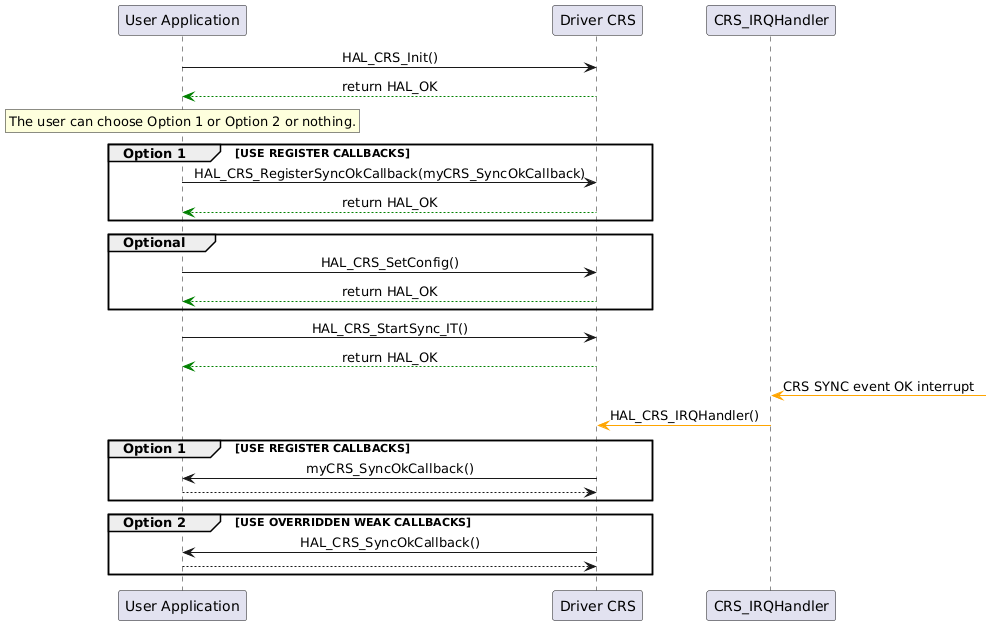 @startuml

skinparam sequenceMessageAlign center

"User Application"->"Driver CRS" : HAL_CRS_Init()
"Driver CRS" -[#Green]-> "User Application" : return HAL_OK

rnote over "User Application"
The user can choose Option 1 or Option 2 or nothing.
endrnote

group Option 1 [USE REGISTER CALLBACKS]
"User Application" ->  "Driver CRS" : HAL_CRS_RegisterSyncOkCallback(myCRS_SyncOkCallback)
"Driver CRS" -[#Green]-> "User Application" : return HAL_OK
end

group Optional
"User Application"->"Driver CRS" : HAL_CRS_SetConfig()
"Driver CRS" --[#Green]> "User Application" : return HAL_OK
end

"User Application"->"Driver CRS" : HAL_CRS_StartSync_IT()
"Driver CRS" --[#Green]> "User Application" : return HAL_OK

"CRS_IRQHandler" <[#Orange]- : CRS SYNC event OK interrupt

"CRS_IRQHandler" -[#Orange]> "Driver CRS" : HAL_CRS_IRQHandler()

group Option 1 [USE REGISTER CALLBACKS]
"Driver CRS" -> "User Application" : myCRS_SyncOkCallback()
"User Application" --> "Driver CRS"
end

group Option 2 [USE OVERRIDDEN WEAK CALLBACKS]
"Driver CRS" -> "User Application" : HAL_CRS_SyncOkCallback()
"User Application" --> "Driver CRS"
end

@enduml