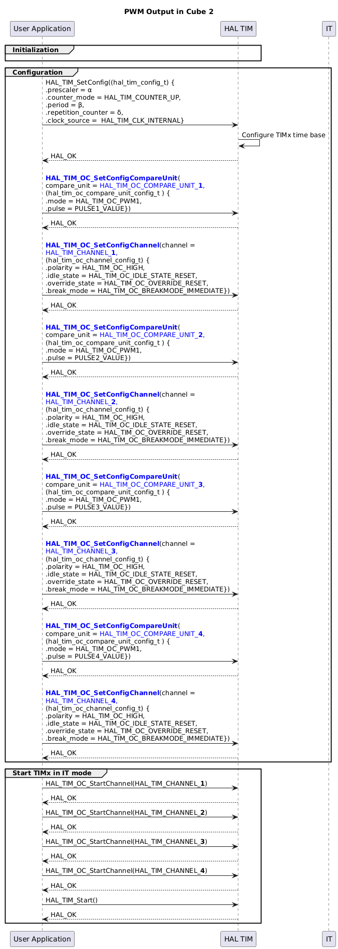
@startuml
skinparam maxMessageSize 440
' To add a number by line
'autonumber

title "PWM Output in Cube 2"

' Fix order of each column
participant "User Application" as App
participant "HAL TIM" as Driver

participant "IT" as IT

group Initialization
App -[hidden]>Driver
end


group Configuration
App->Driver : HAL_TIM_SetConfig((hal_tim_config_t) {\n.prescaler = α\n.counter_mode = HAL_TIM_COUNTER_UP,\n.period = β,\n.repetition_counter = δ,\n.clock_source =  HAL_TIM_CLK_INTERNAL}
Driver -> Driver : Configure TIMx time base
Driver --> App : HAL_OK



App -> Driver : \n<b><font color=blue>HAL_TIM_OC_SetConfigCompareUnit</b>(\ncompare_unit = <font color=blue>HAL_TIM_OC_COMPARE_UNIT_<b>1</b>,\n(hal_tim_oc_compare_unit_config_t ) {\n.mode = <font color=black>HAL_TIM_OC_PWM1,\n.pulse = PULSE1_VALUE})
Driver --> App : HAL_OK

App -> Driver : \n<b><font color=blue>HAL_TIM_OC_SetConfigChannel</b>(channel = <font color=blue>HAL_TIM_CHANNEL_<b>1</b>,\n(hal_tim_oc_channel_config_t) {\n.polarity = HAL_TIM_OC_HIGH,\n.idle_state = HAL_TIM_OC_IDLE_STATE_RESET,\n.override_state = HAL_TIM_OC_OVERRIDE_RESET,\n.break_mode = HAL_TIM_OC_BREAKMODE_IMMEDIATE})
Driver --> App : HAL_OK



App -> Driver : \n<b><font color=blue>HAL_TIM_OC_SetConfigCompareUnit</b>(\ncompare_unit = <font color=blue>HAL_TIM_OC_COMPARE_UNIT_<b>2</b>,\n(hal_tim_oc_compare_unit_config_t ) {\n.mode = <font color=black>HAL_TIM_OC_PWM1,\n.pulse = PULSE2_VALUE})
Driver --> App : HAL_OK

App -> Driver : \n<b><font color=blue>HAL_TIM_OC_SetConfigChannel</b>(channel = <font color=blue>HAL_TIM_CHANNEL_<b>2</b>,\n(hal_tim_oc_channel_config_t) {\n.polarity = HAL_TIM_OC_HIGH,\n.idle_state = HAL_TIM_OC_IDLE_STATE_RESET,\n.override_state = HAL_TIM_OC_OVERRIDE_RESET,\n.break_mode = HAL_TIM_OC_BREAKMODE_IMMEDIATE})
Driver --> App : HAL_OK



App -> Driver : \n<b><font color=blue>HAL_TIM_OC_SetConfigCompareUnit</b>(\ncompare_unit = <font color=blue>HAL_TIM_OC_COMPARE_UNIT_<b>3</b>,\n(hal_tim_oc_compare_unit_config_t ) {\n.mode = <font color=black>HAL_TIM_OC_PWM1,\n.pulse = PULSE3_VALUE})
Driver --> App : HAL_OK

App -> Driver : \n<b><font color=blue>HAL_TIM_OC_SetConfigChannel</b>(channel = <font color=blue>HAL_TIM_CHANNEL_<b>3</b>,\n(hal_tim_oc_channel_config_t) {\n.polarity = HAL_TIM_OC_HIGH,\n.idle_state = HAL_TIM_OC_IDLE_STATE_RESET,\n.override_state = HAL_TIM_OC_OVERRIDE_RESET,\n.break_mode = HAL_TIM_OC_BREAKMODE_IMMEDIATE})
Driver --> App : HAL_OK



App -> Driver : \n<b><font color=blue>HAL_TIM_OC_SetConfigCompareUnit</b>(\ncompare_unit = <font color=blue>HAL_TIM_OC_COMPARE_UNIT_<b>4</b>,\n(hal_tim_oc_compare_unit_config_t ) {\n.mode = <font color=black>HAL_TIM_OC_PWM1,\n.pulse = PULSE4_VALUE})
Driver --> App : HAL_OK

App -> Driver : \n<b><font color=blue>HAL_TIM_OC_SetConfigChannel</b>(channel = <font color=blue>HAL_TIM_CHANNEL_<b>4</b>,\n(hal_tim_oc_channel_config_t) {\n.polarity = HAL_TIM_OC_HIGH,\n.idle_state = HAL_TIM_OC_IDLE_STATE_RESET,\n.override_state = HAL_TIM_OC_OVERRIDE_RESET,\n.break_mode = HAL_TIM_OC_BREAKMODE_IMMEDIATE})
Driver --> App : HAL_OK



end

group Start TIMx in IT mode

App -> Driver : HAL_TIM_OC_StartChannel(HAL_TIM_CHANNEL_<b>1</b>)
Driver --> App : HAL_OK

App -> Driver : HAL_TIM_OC_StartChannel(HAL_TIM_CHANNEL_<b>2</b>)
Driver --> App : HAL_OK

App -> Driver : HAL_TIM_OC_StartChannel(HAL_TIM_CHANNEL_<b>3</b>)
Driver --> App : HAL_OK

App -> Driver : HAL_TIM_OC_StartChannel(HAL_TIM_CHANNEL_<b>4</b>)
Driver --> App : HAL_OK


App -> Driver : HAL_TIM_Start()
Driver --> App : HAL_OK

end
@enduml
<hr/>
